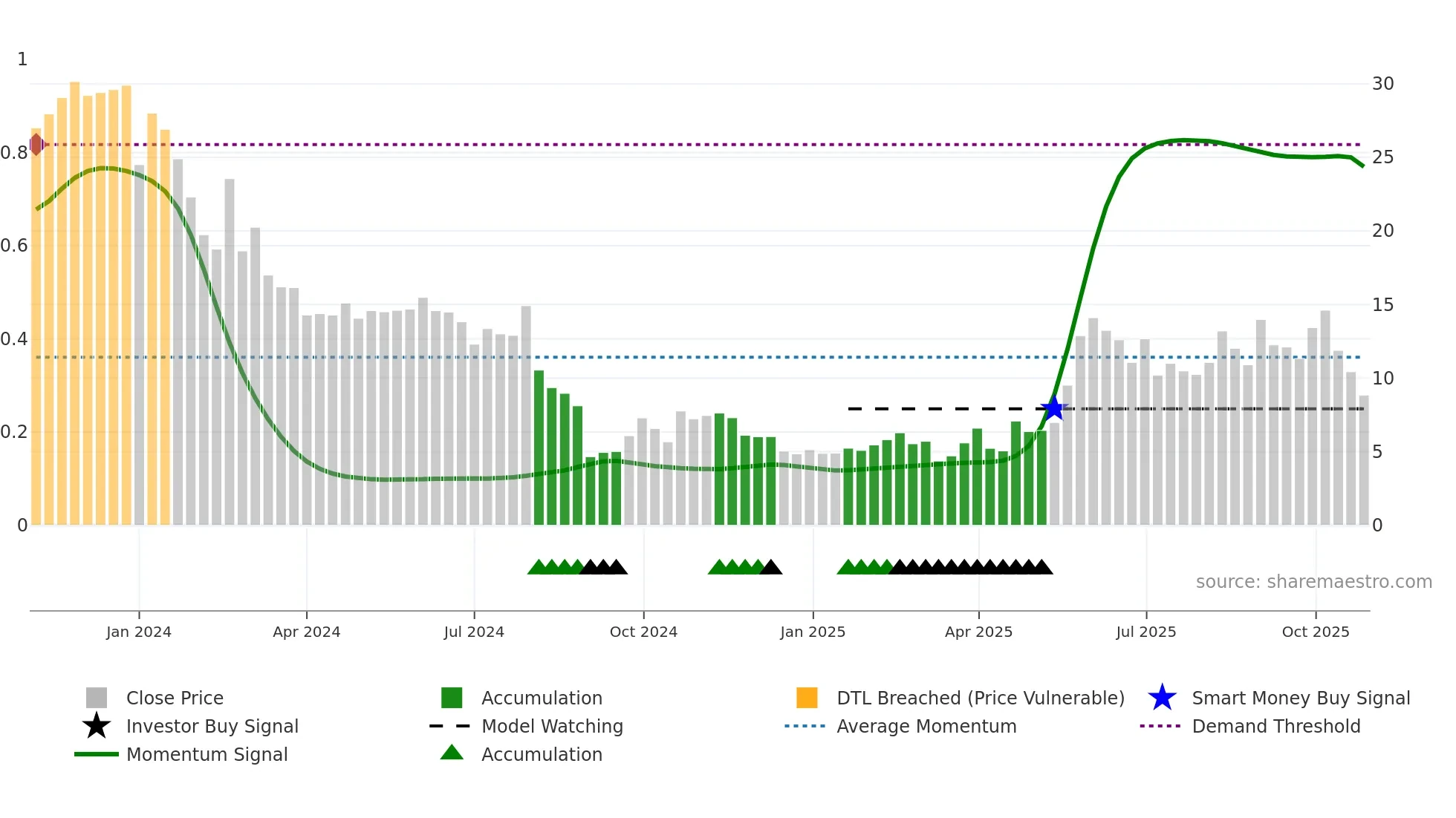 1541 weekly Smart Money chart