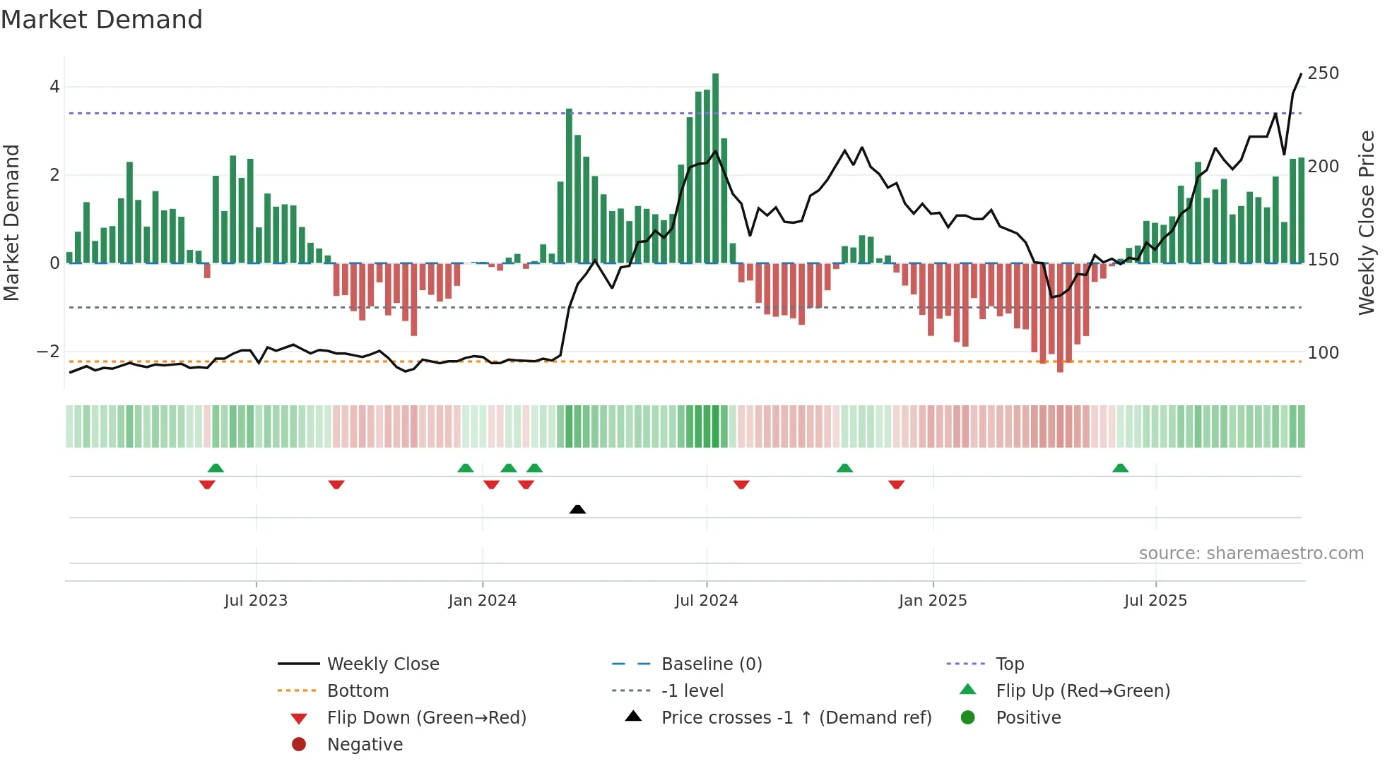 2317 weekly Market Demand chart