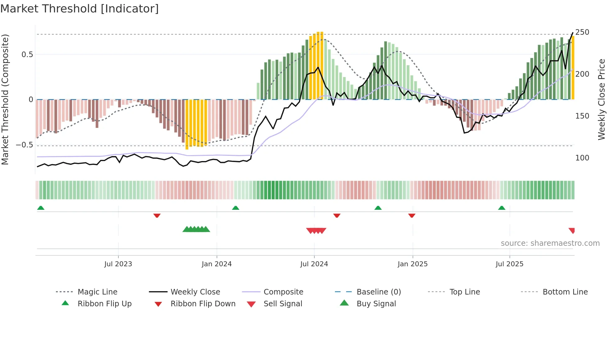 2317 weekly Market Threshold chart