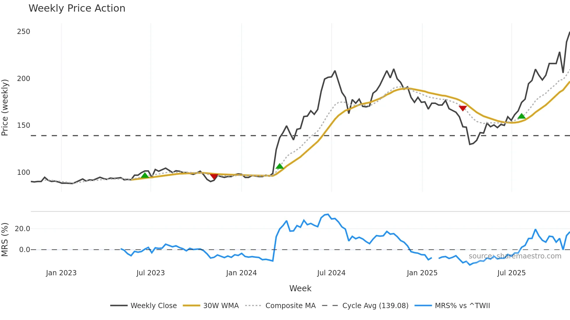 2317 weekly Price Action chart, closing 2025-10-27