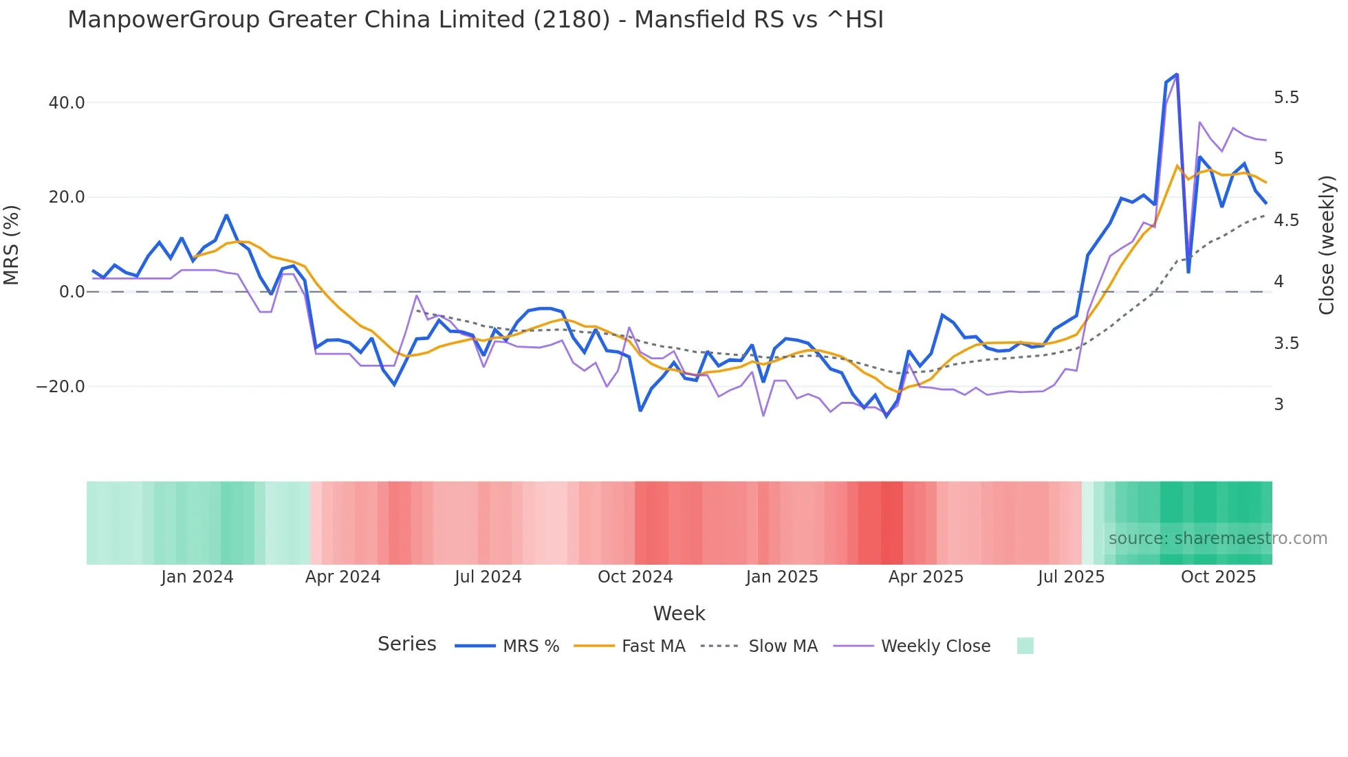 2180 Mansfield Relative Strength chart