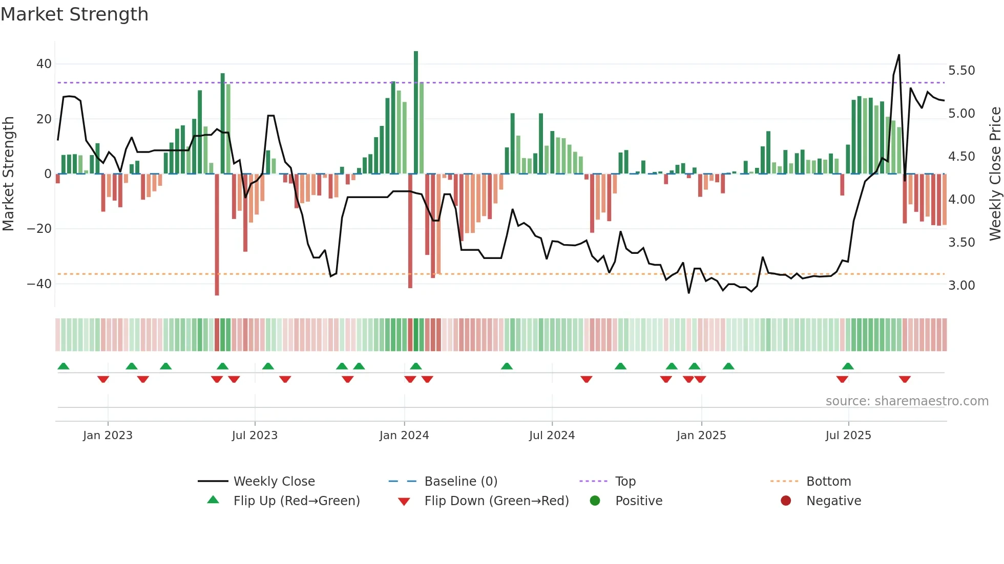 2180 weekly Market Strength chart