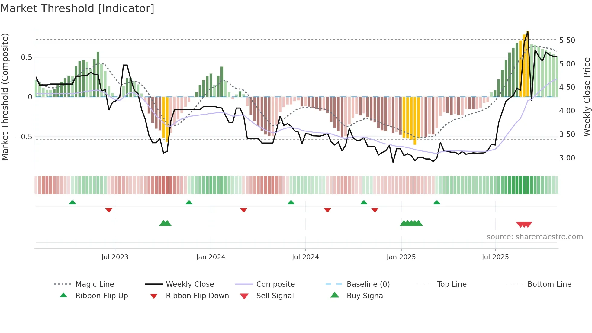 2180 weekly Market Threshold chart