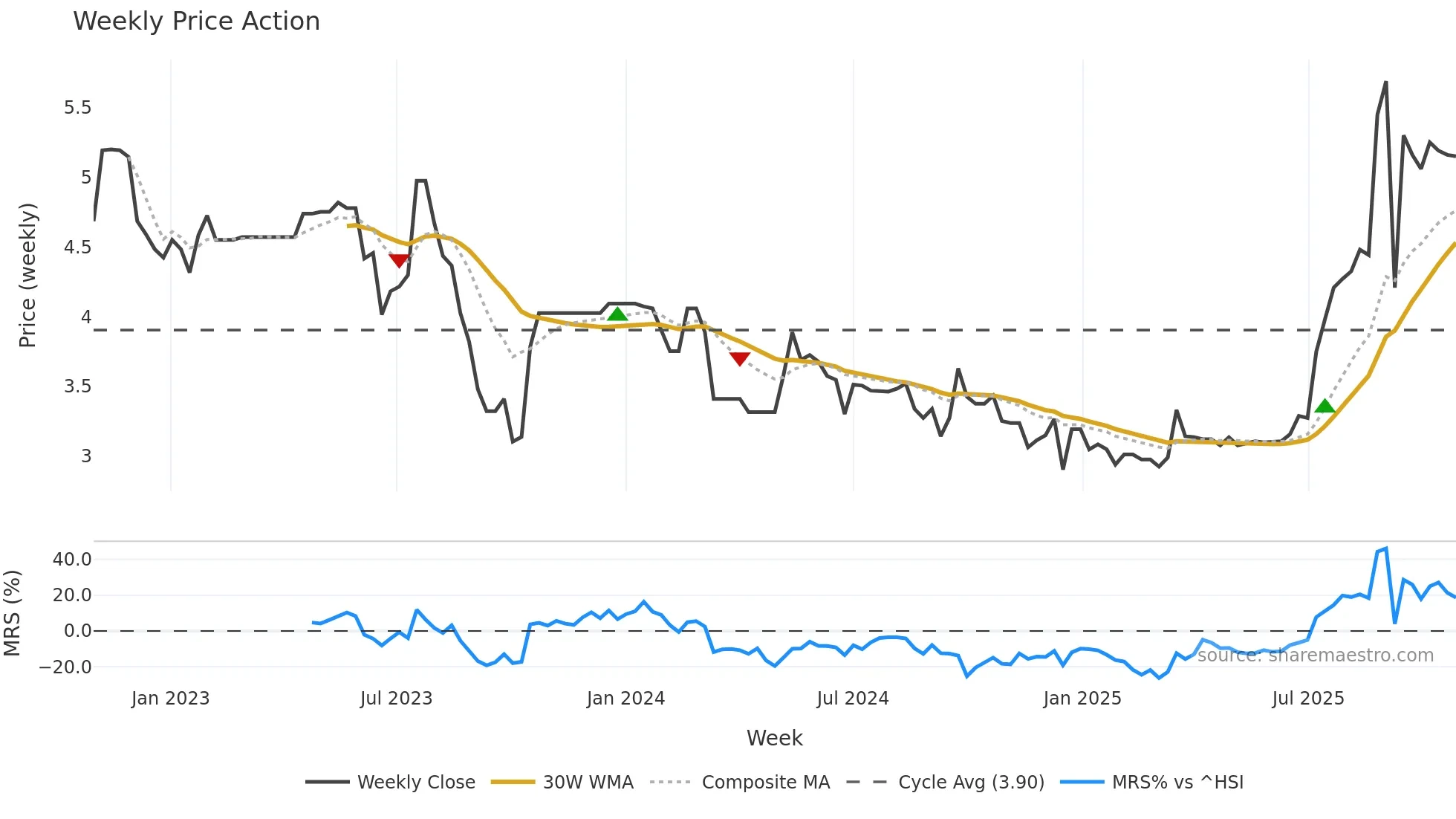 2180 weekly Price Action chart, closing 2025-10-27