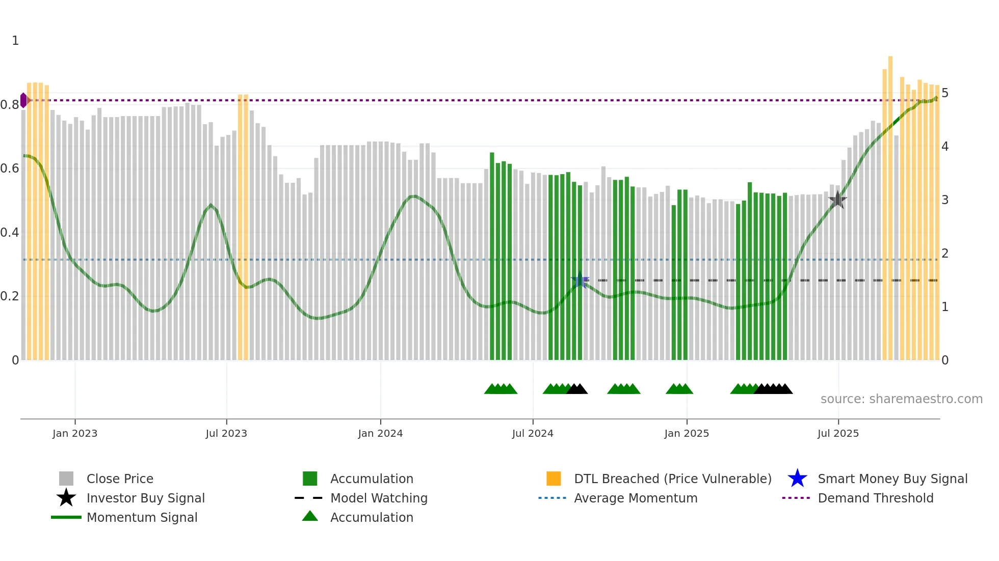 2180 weekly Smart Money chart