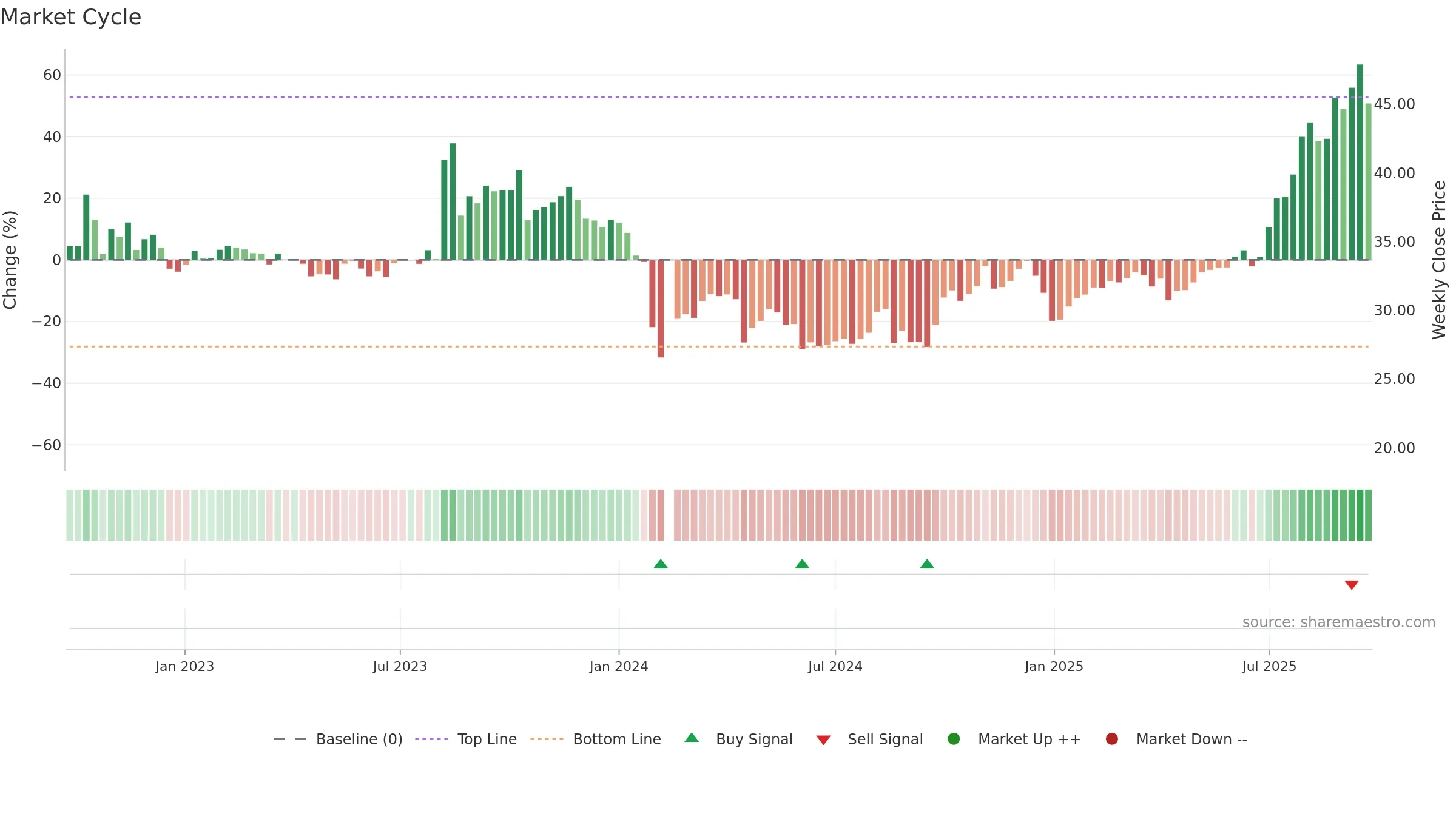 301234 weekly Market Cycle chart, closing 2025-09-22.
