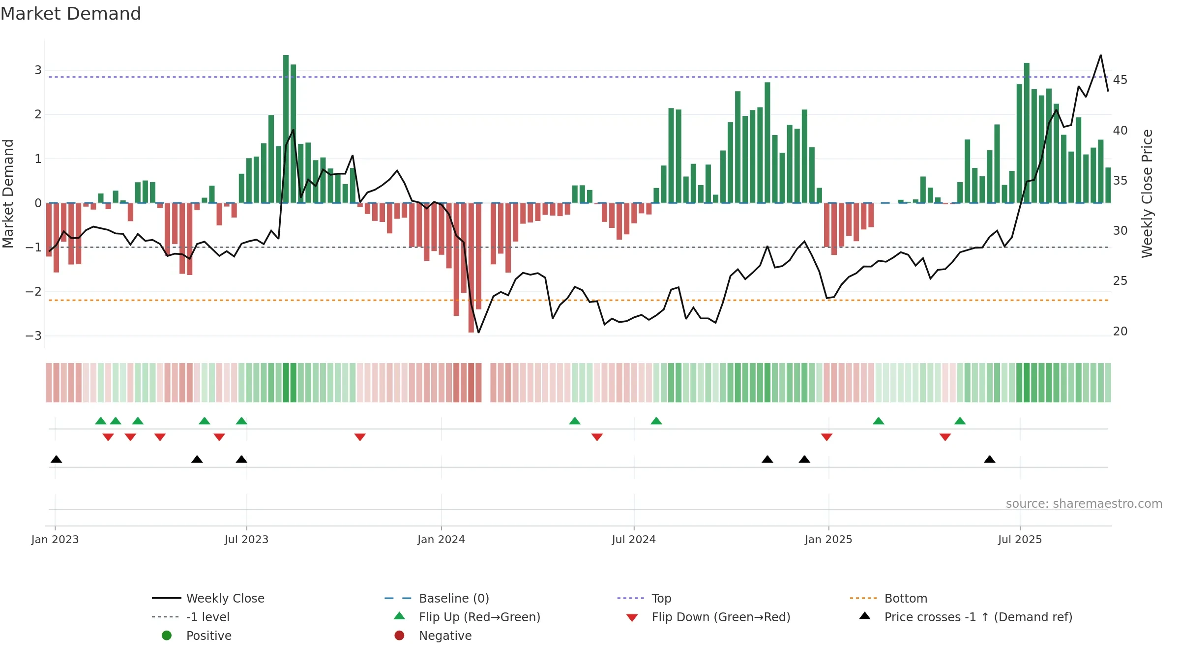 301234 weekly Market Demand chart, closing 2025-09-22.