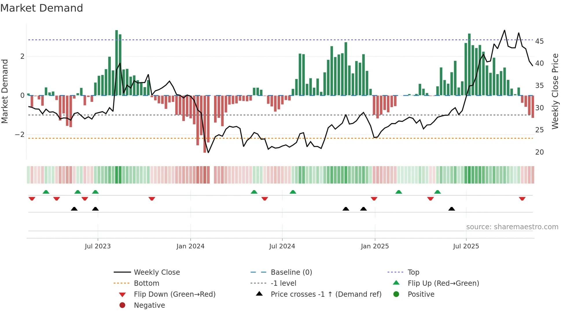301234 weekly Market Demand chart
