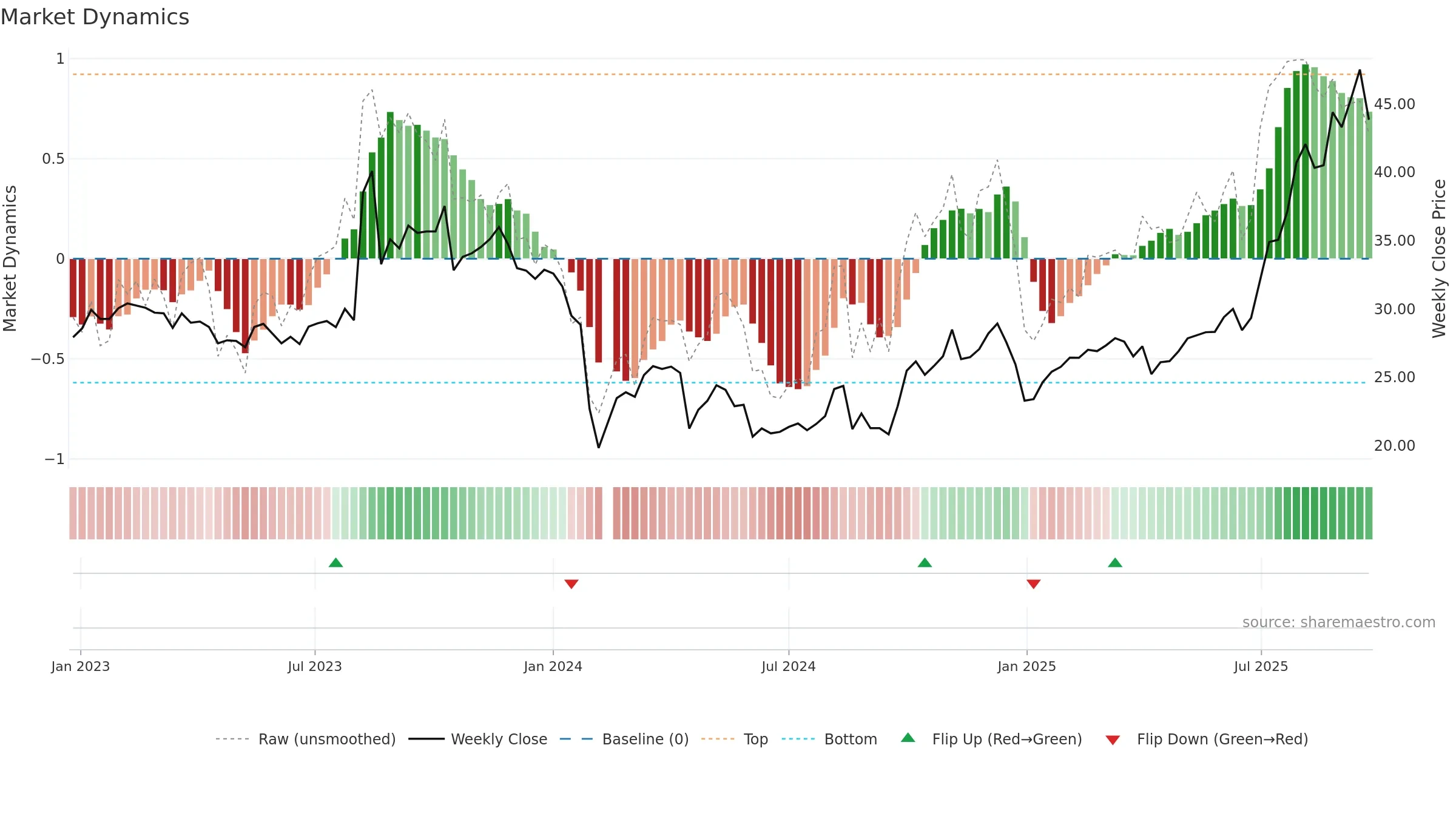 301234 weekly Market Dynamics chart, closing 2025-09-22.