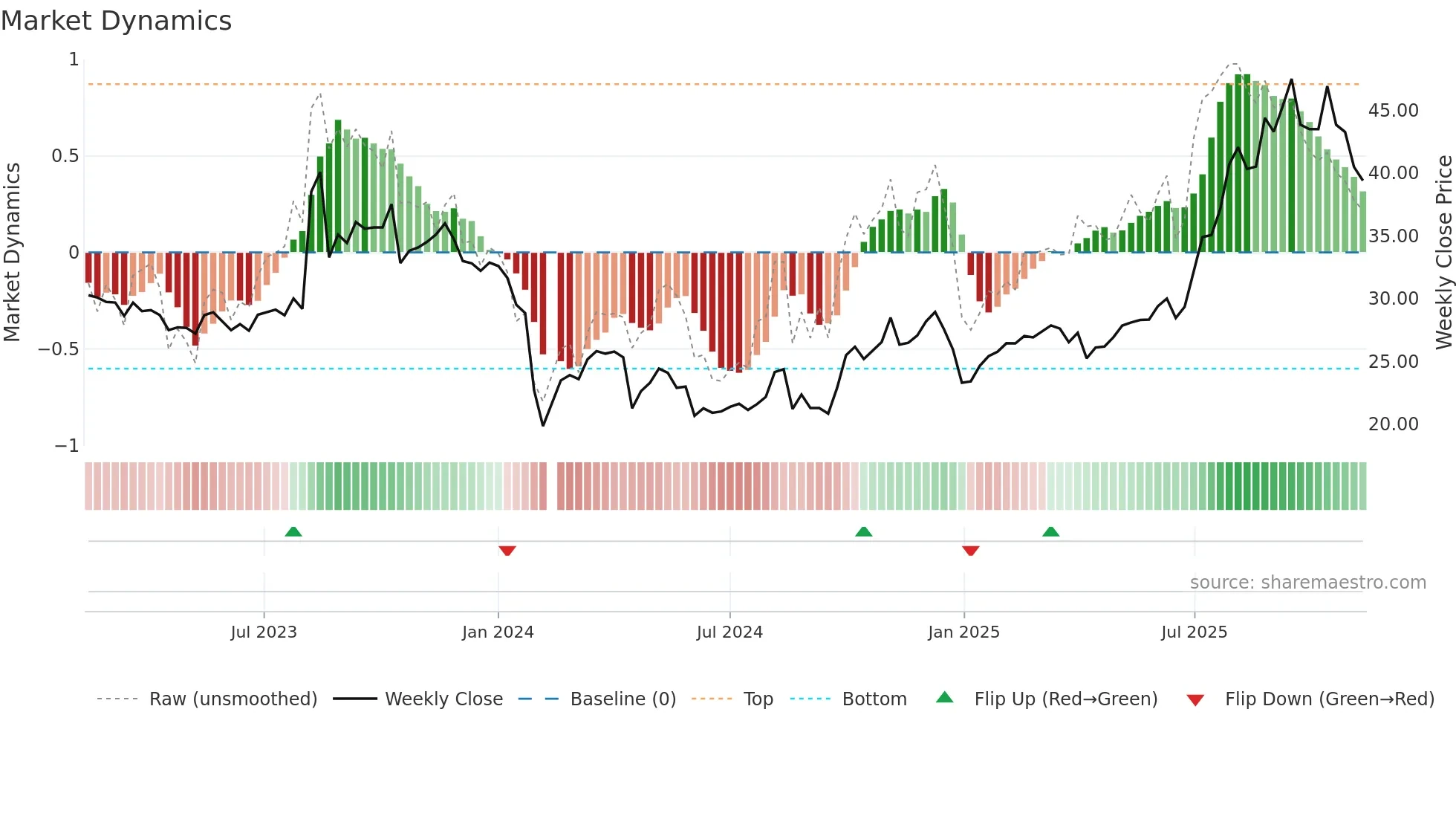 301234 weekly Market Dynamics chart