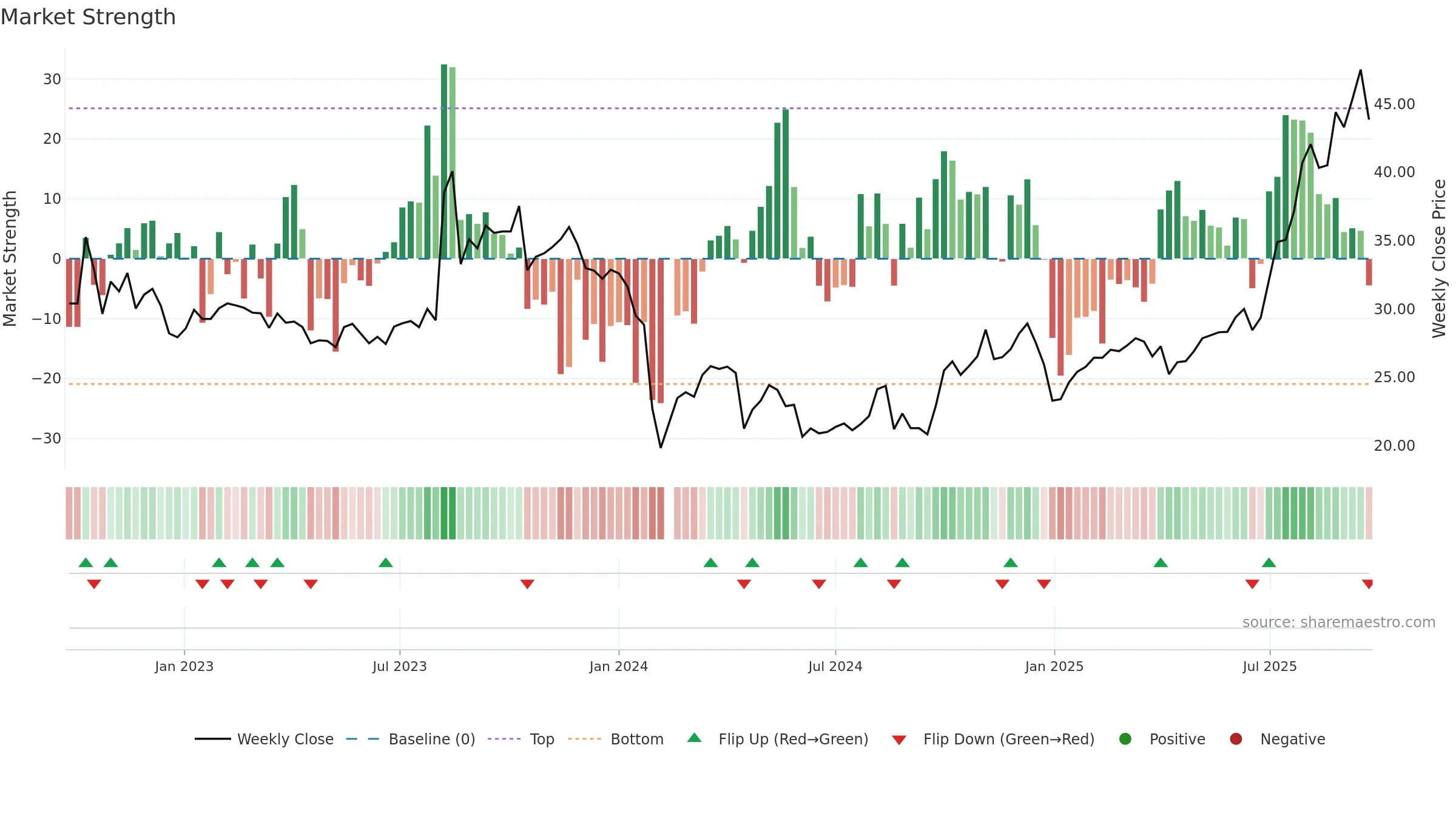 301234 weekly Market Strength chart, closing 2025-09-22.