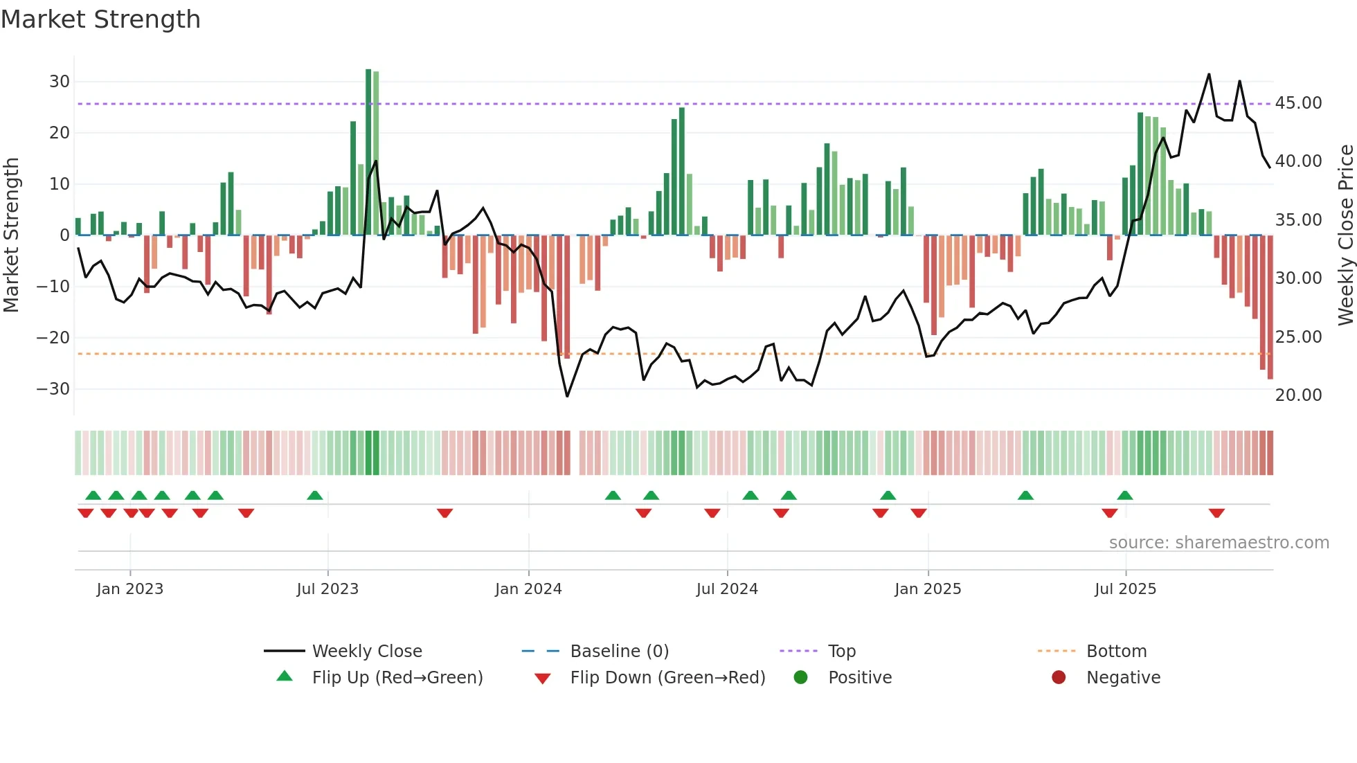 301234 weekly Market Strength chart