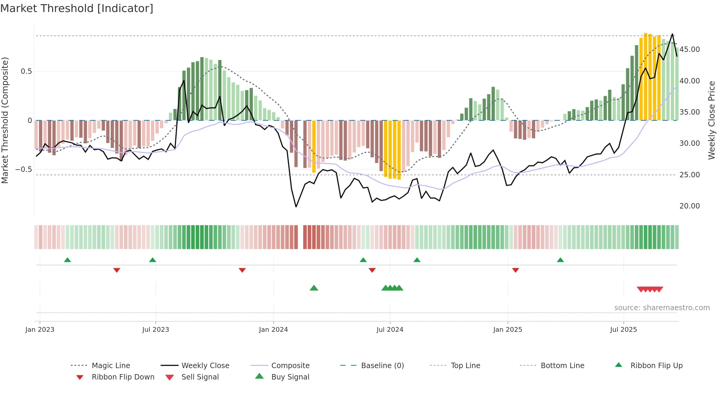 301234 weekly Market Threshold chart, closing 2025-09-22.