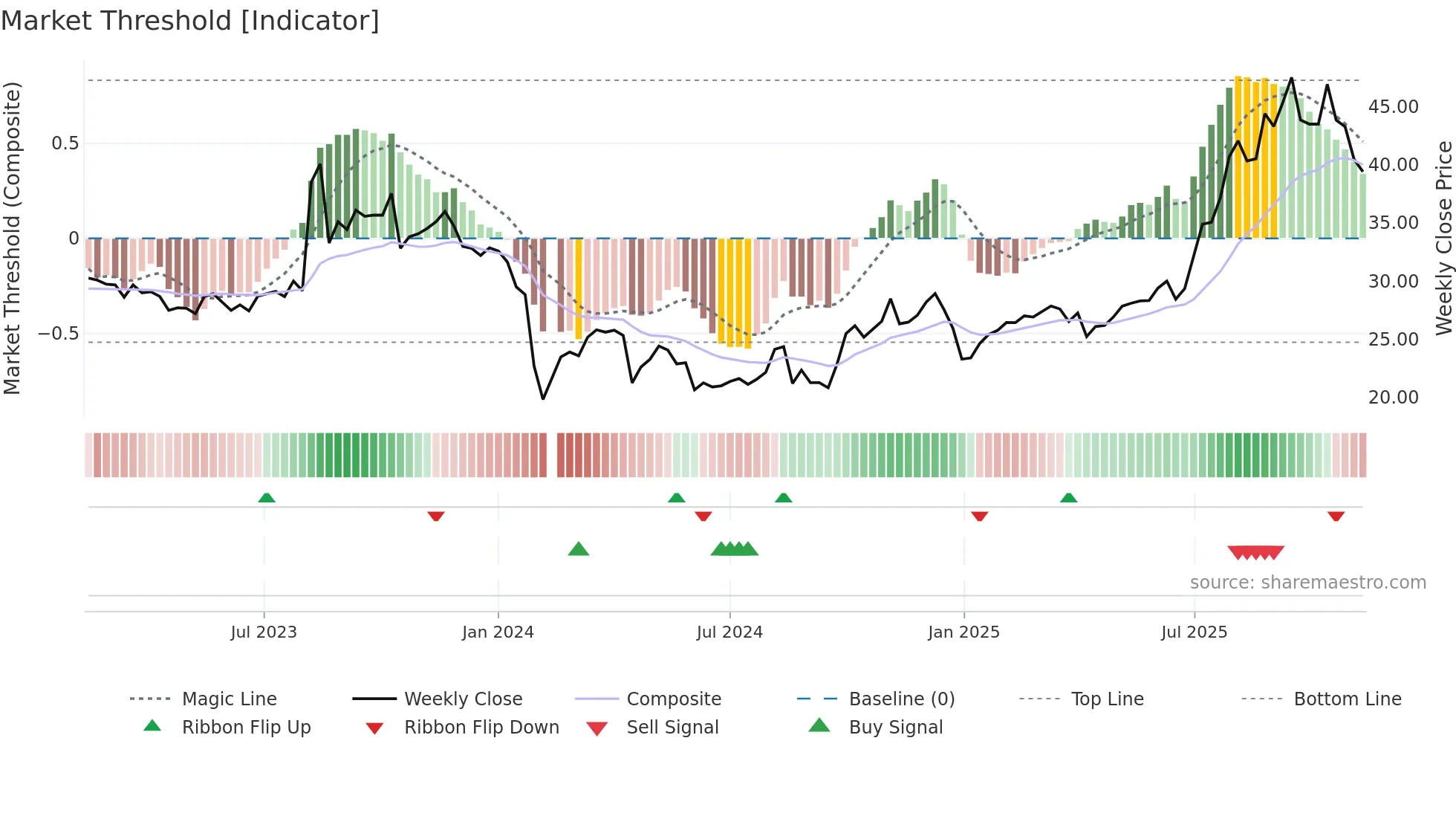 301234 weekly Market Threshold chart