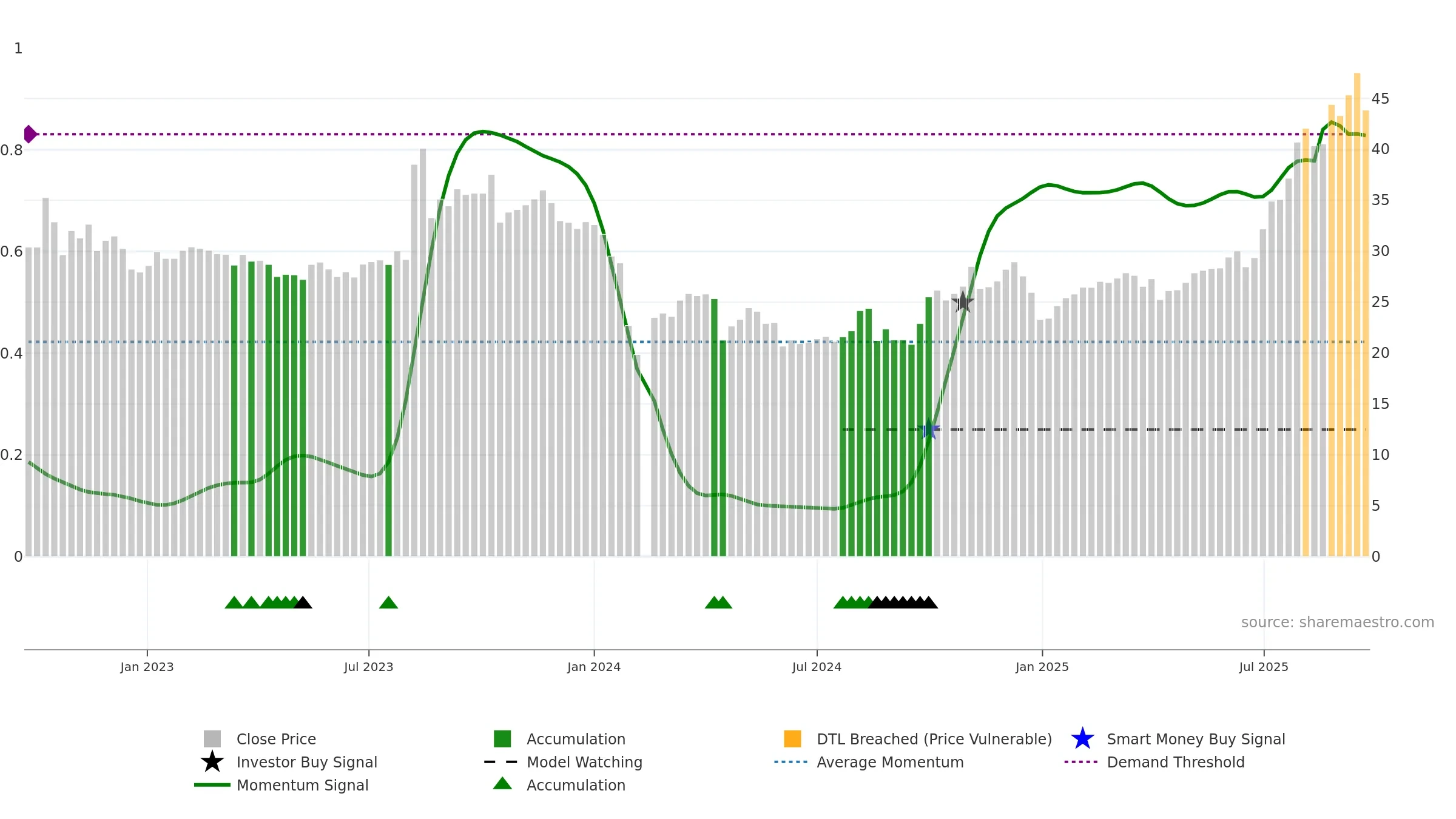 301234 weekly Smart Money chart, closing 2025-09-22.