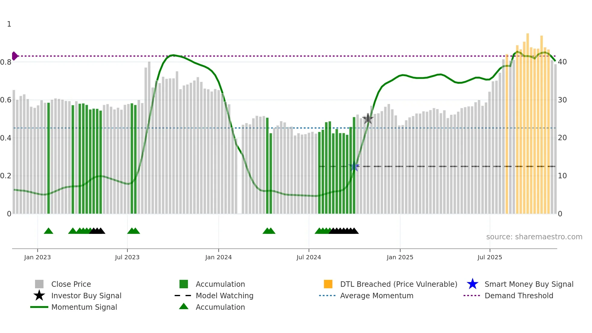 301234 weekly Smart Money chart