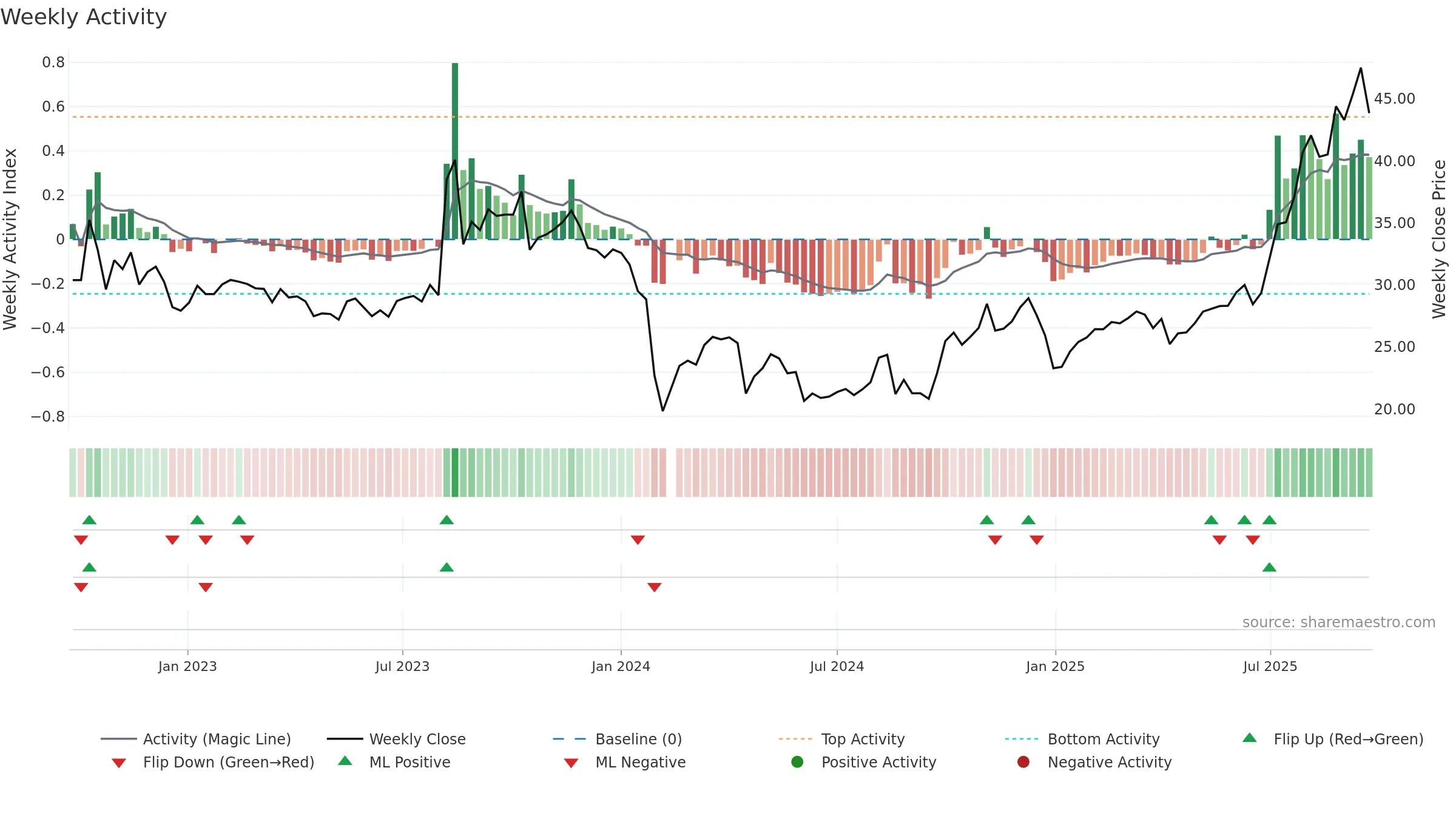301234 weekly Activity chart, closing 2025-09-22.
