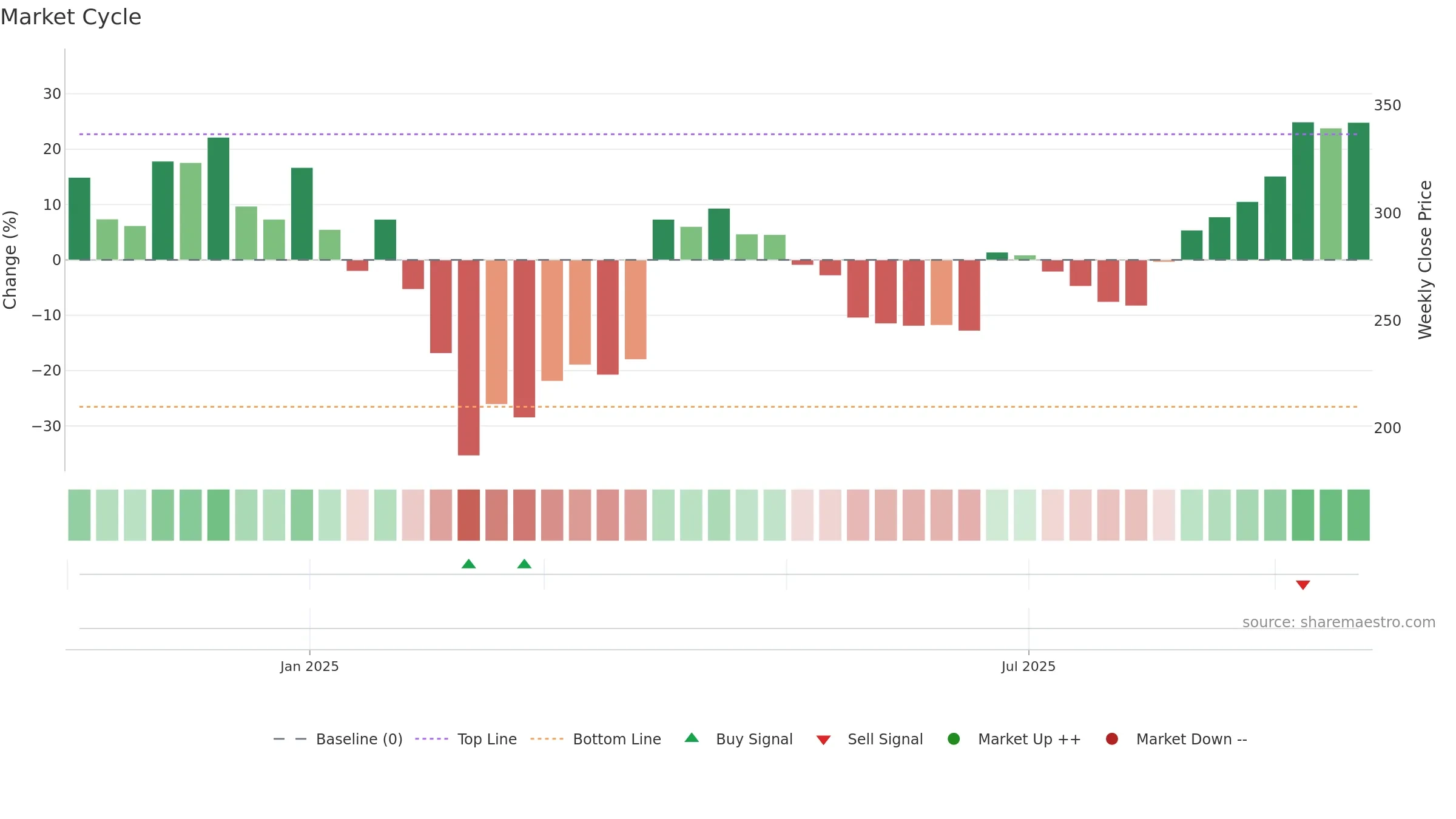 STYLEBAAZA weekly Market Cycle chart, closing 2025-09-22.