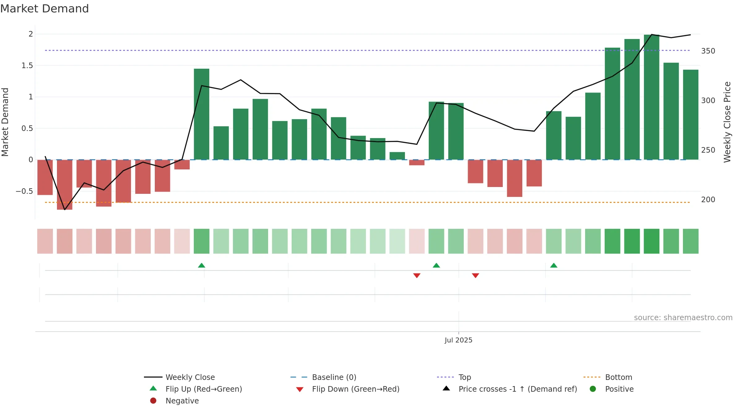 STYLEBAAZA weekly Market Demand chart, closing 2025-09-22.