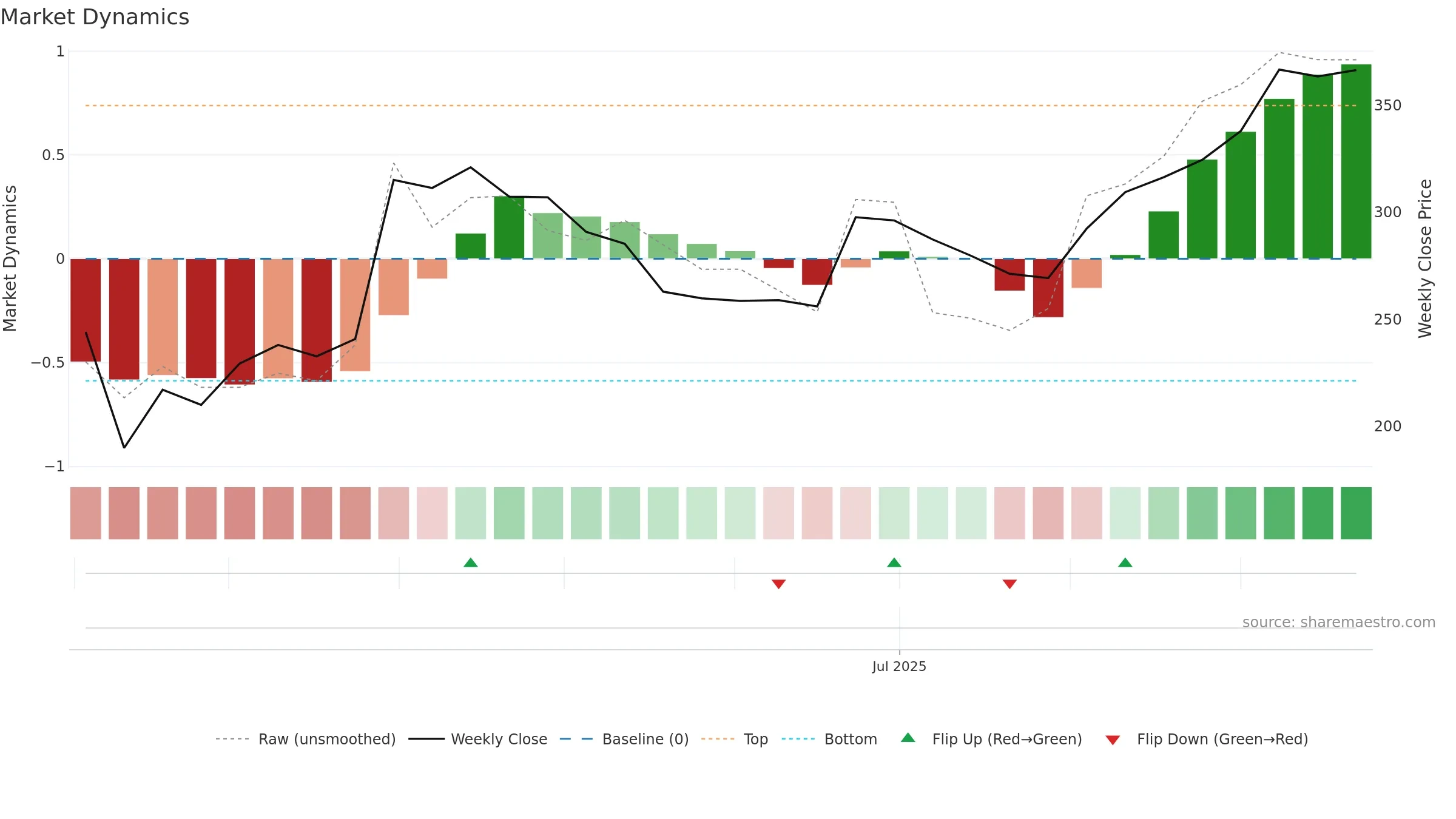 STYLEBAAZA weekly Market Dynamics chart, closing 2025-09-22.