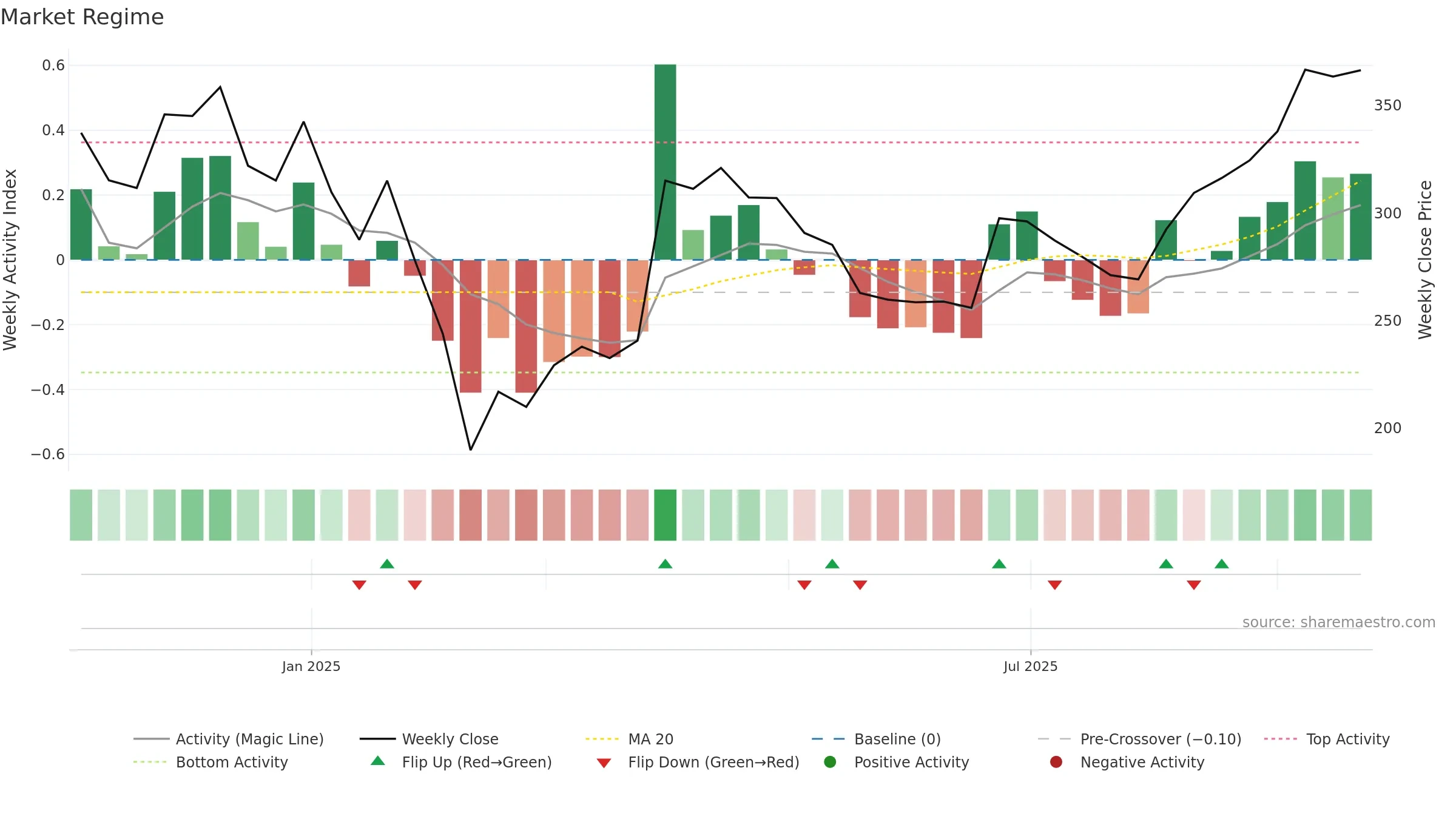 STYLEBAAZA weekly Market Snapshot chart, closing 2025-09-22.