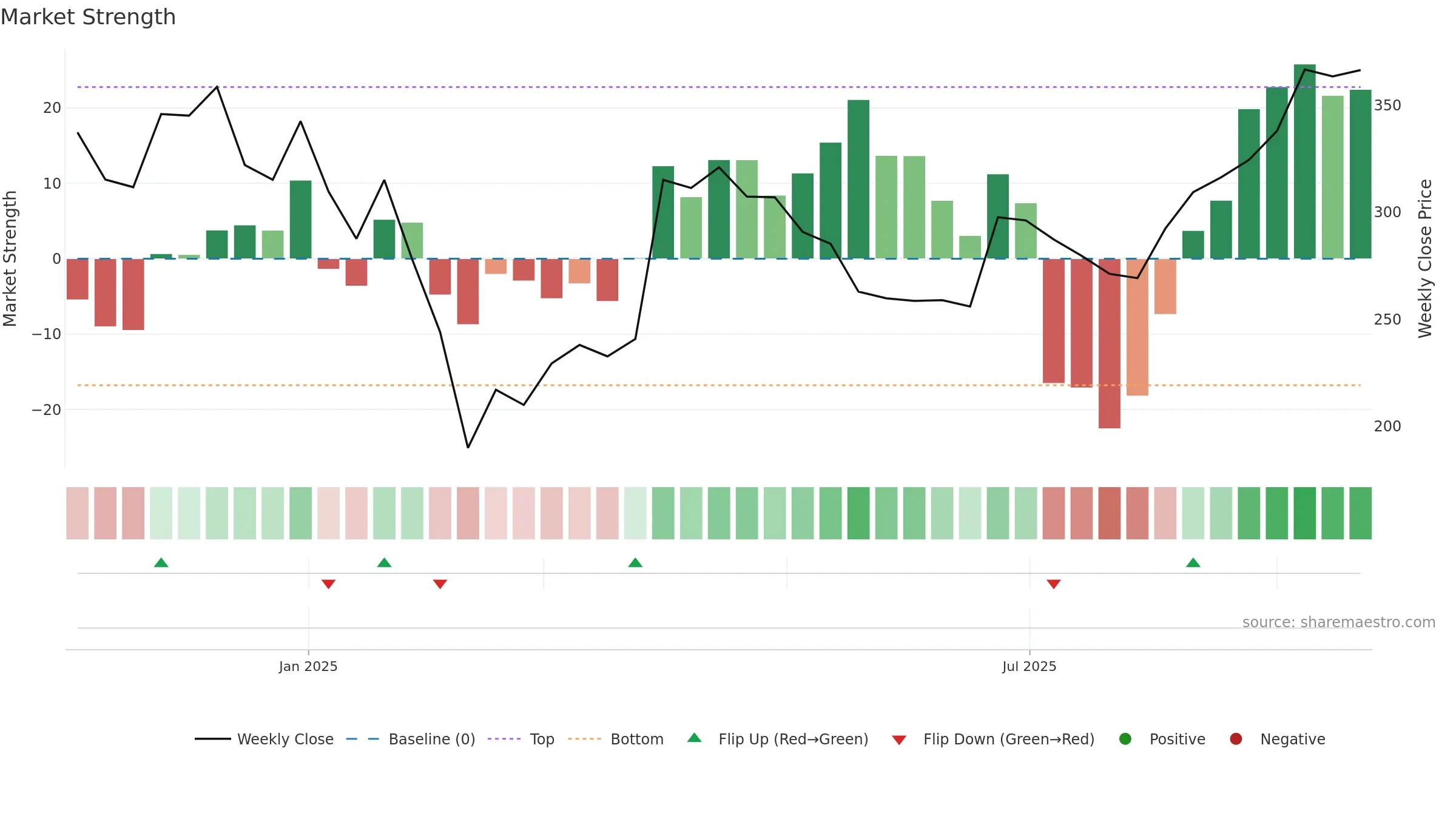STYLEBAAZA weekly Market Strength chart, closing 2025-09-22.