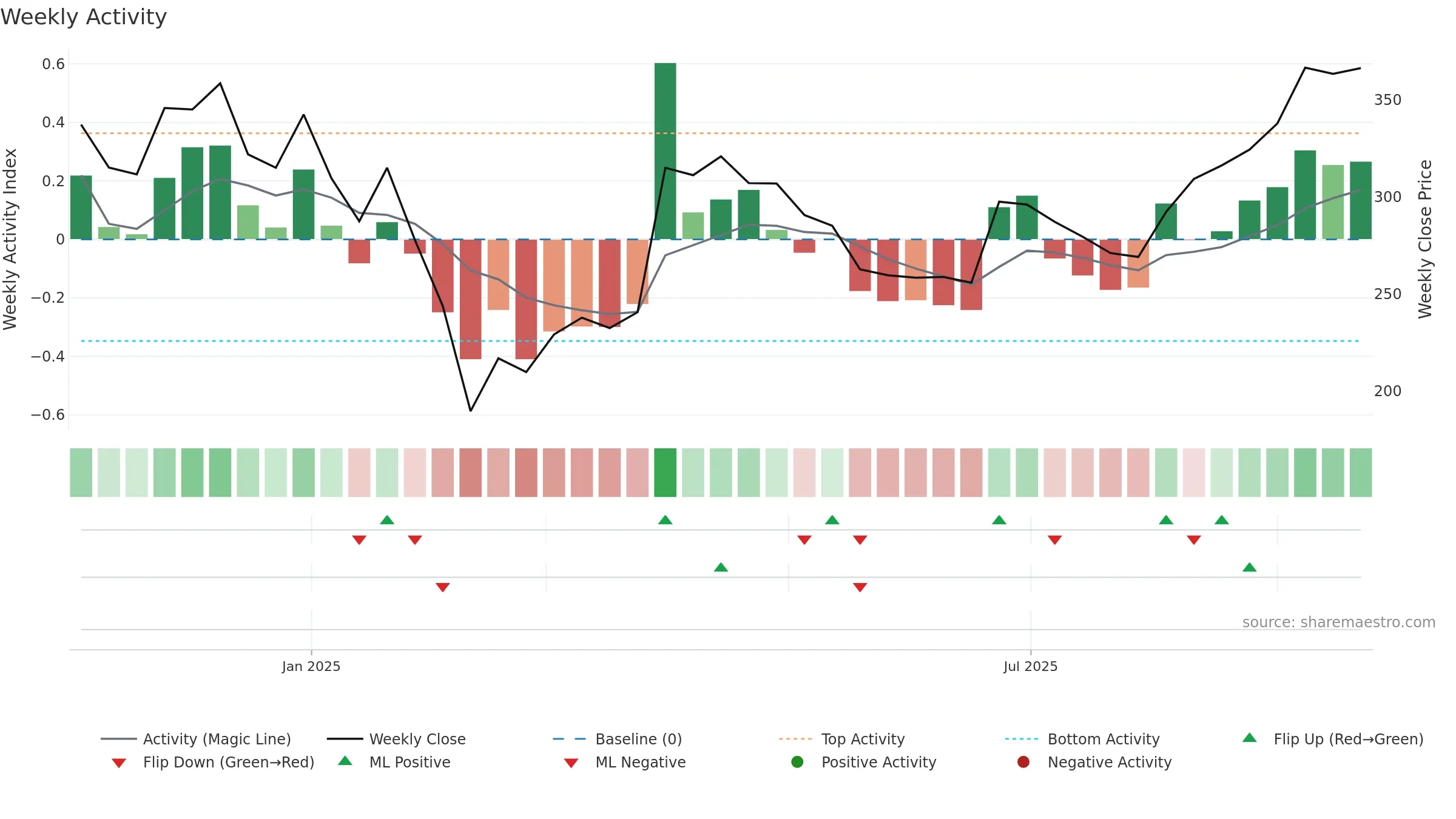 STYLEBAAZA weekly Activity chart, closing 2025-09-22.