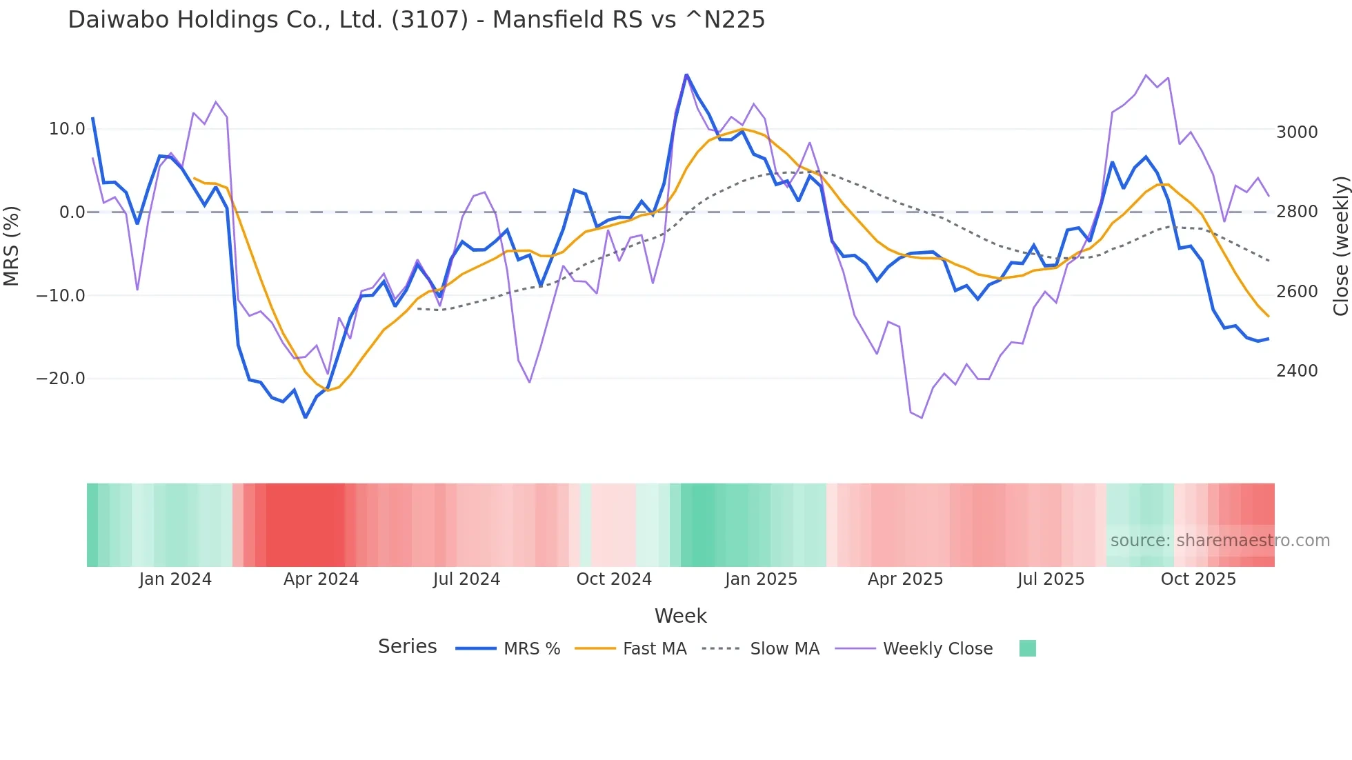 3107 Mansfield Relative Strength chart