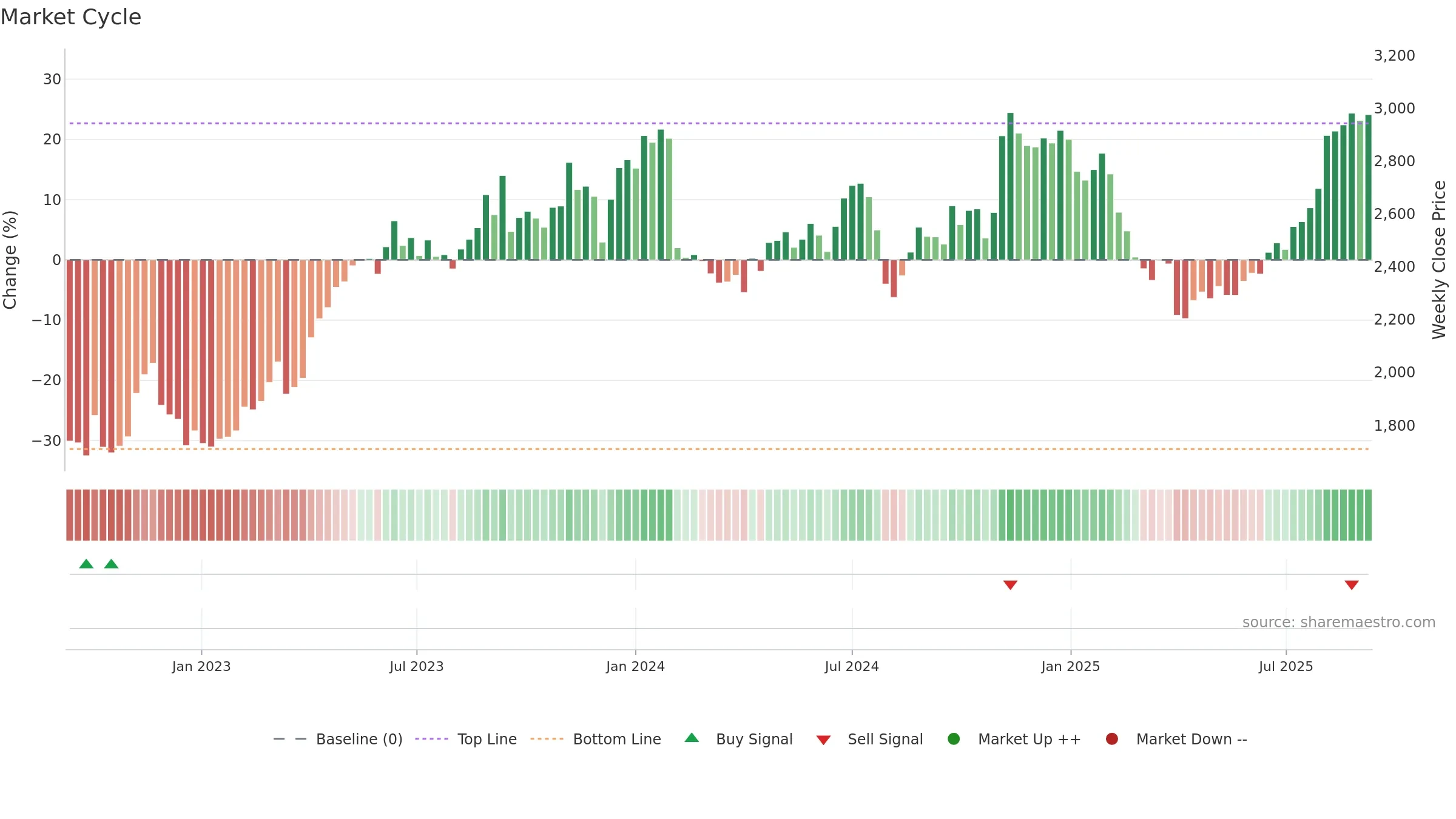 3107 weekly Market Cycle chart, closing 2025-09-08.