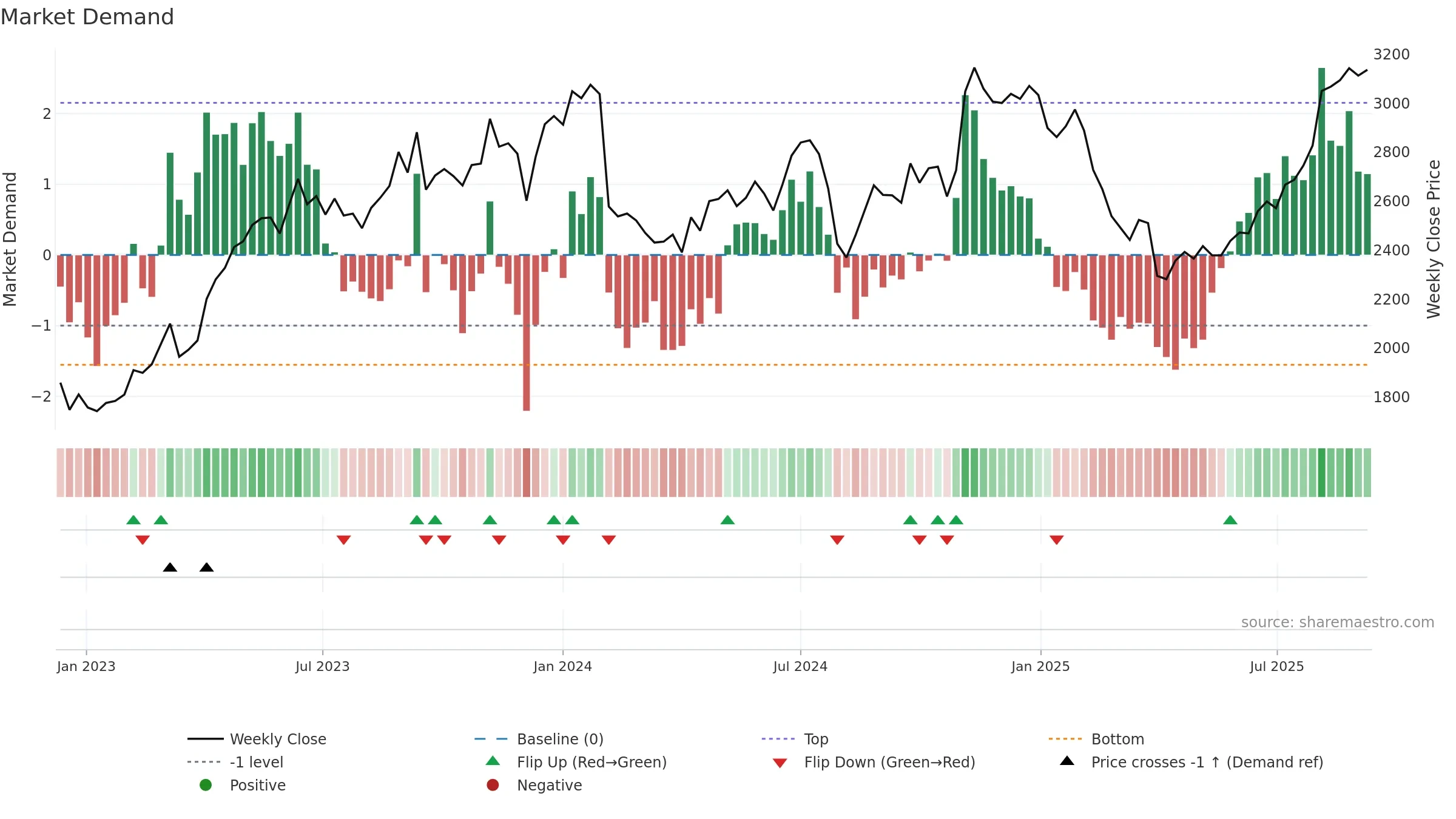 3107 weekly Market Demand chart, closing 2025-09-08.