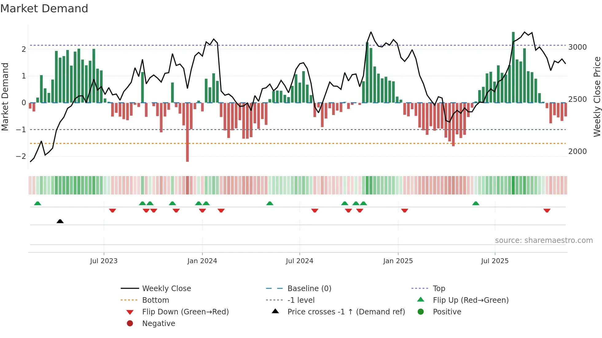 3107 weekly Market Demand chart