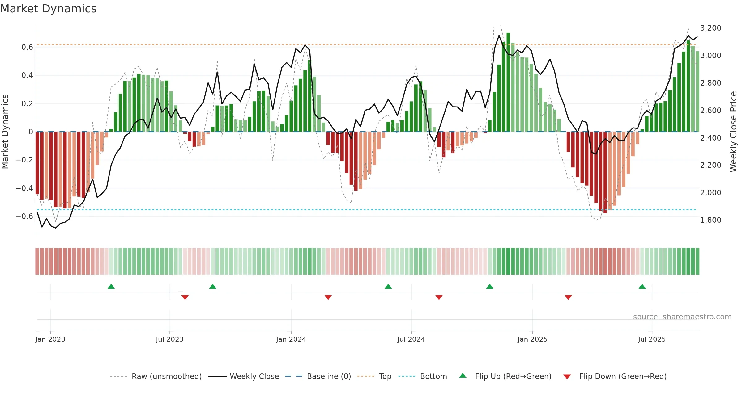 3107 weekly Market Dynamics chart, closing 2025-09-08.