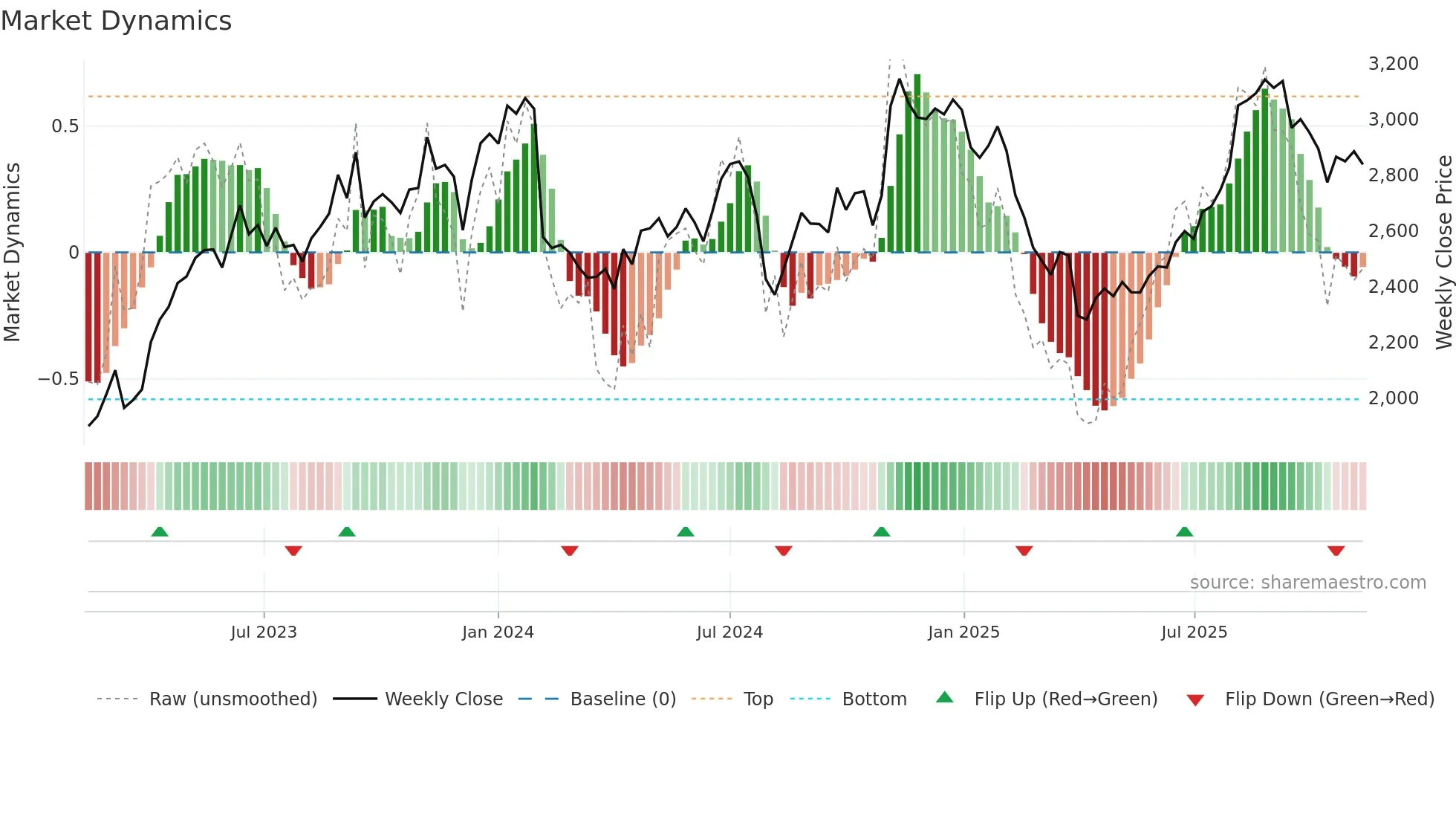 3107 weekly Market Dynamics chart