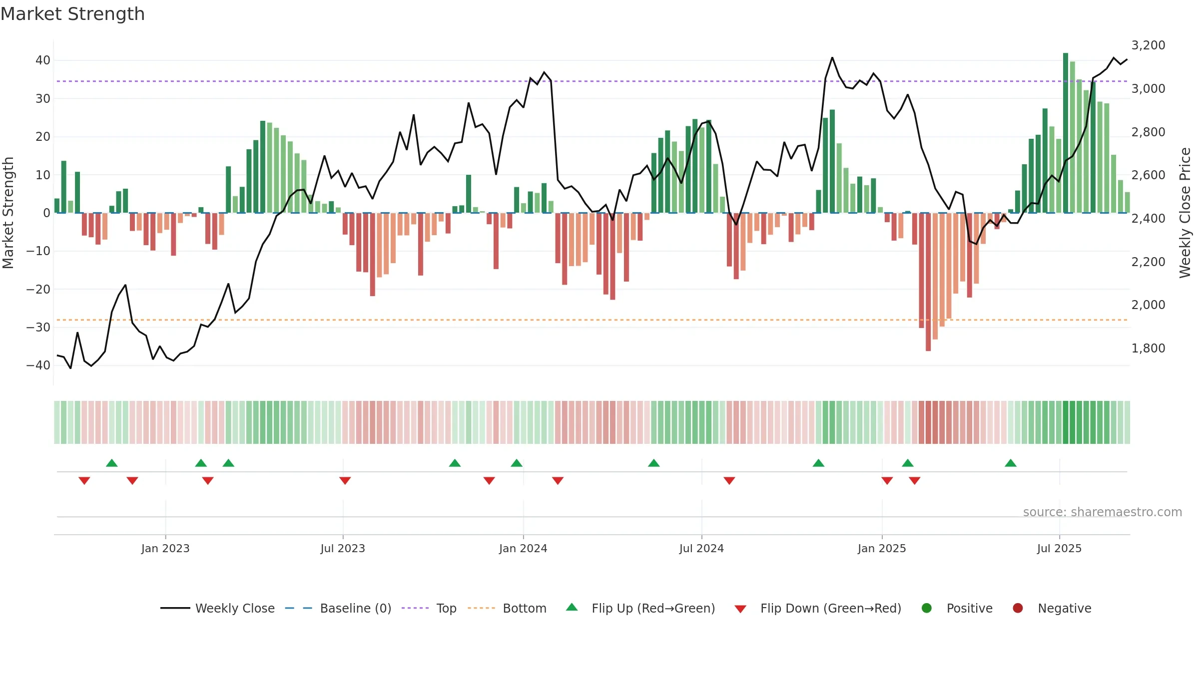 3107 weekly Market Strength chart, closing 2025-09-08.