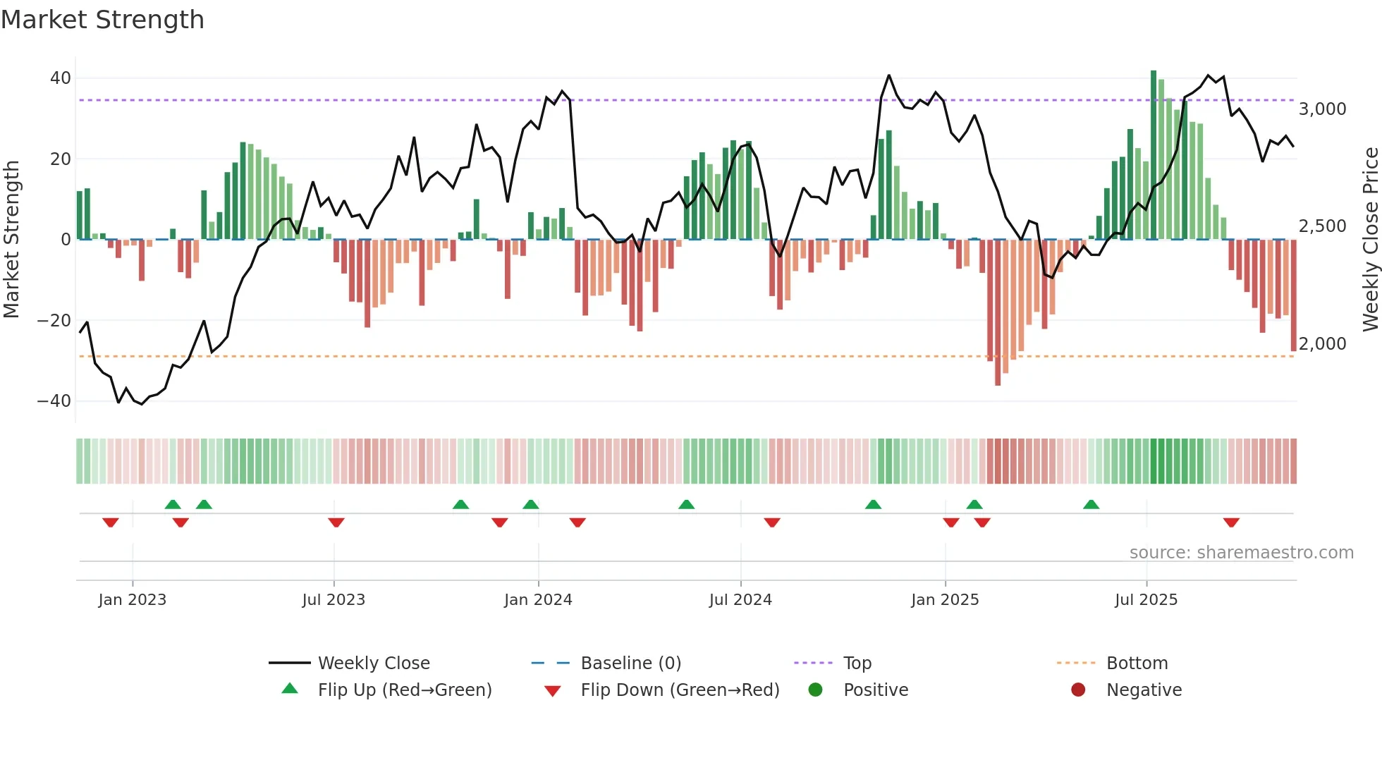 3107 weekly Market Strength chart