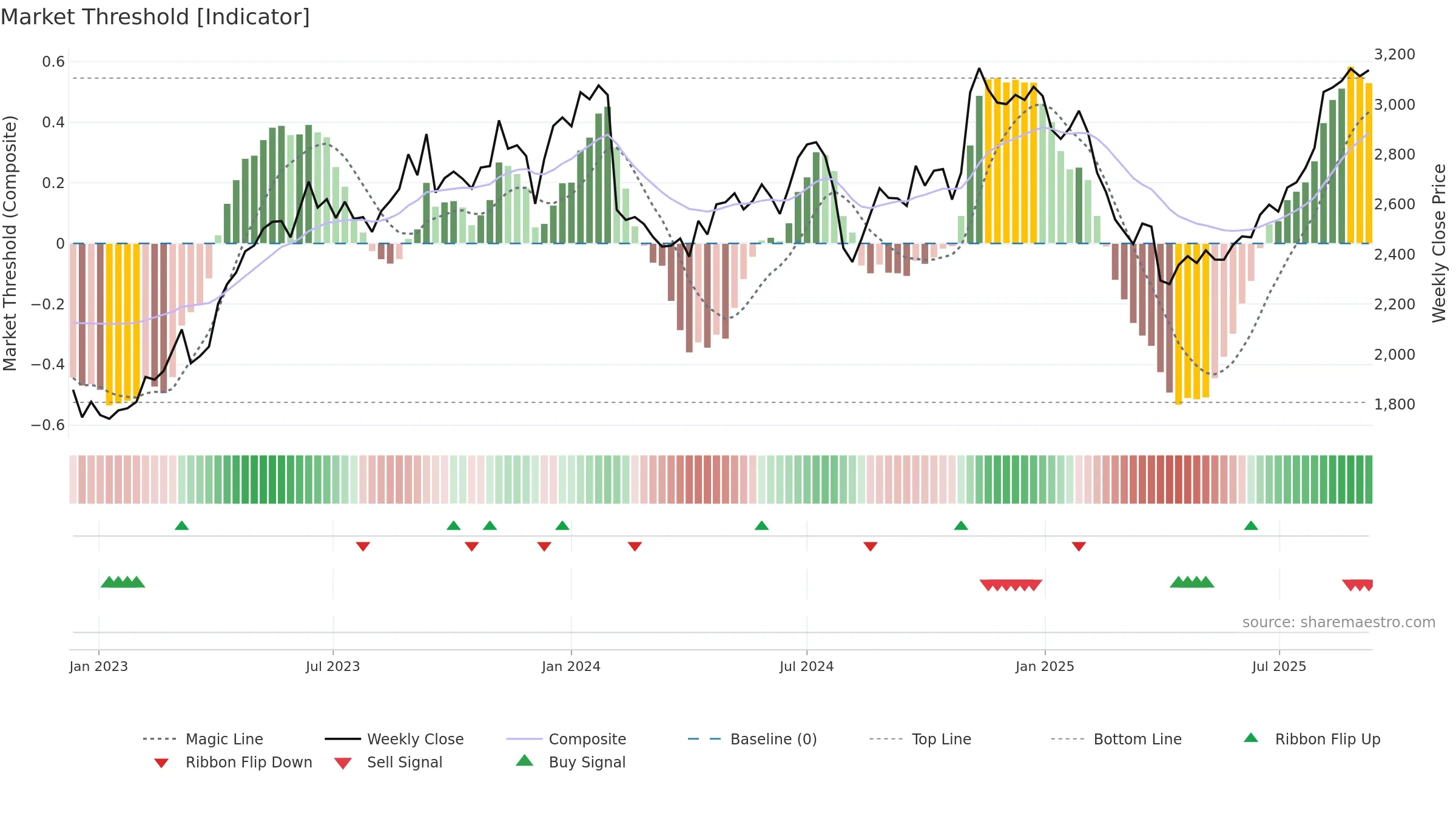 3107 weekly Market Threshold chart, closing 2025-09-08.