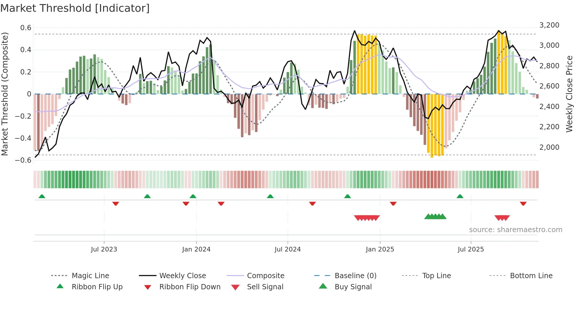 3107 weekly Market Threshold chart