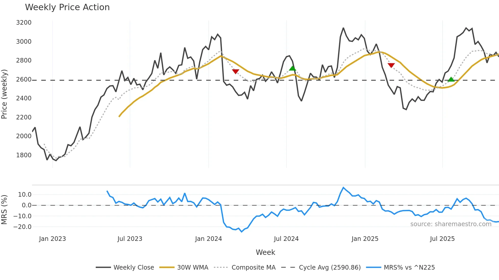 3107 weekly Price Action chart, closing 2025-11-10