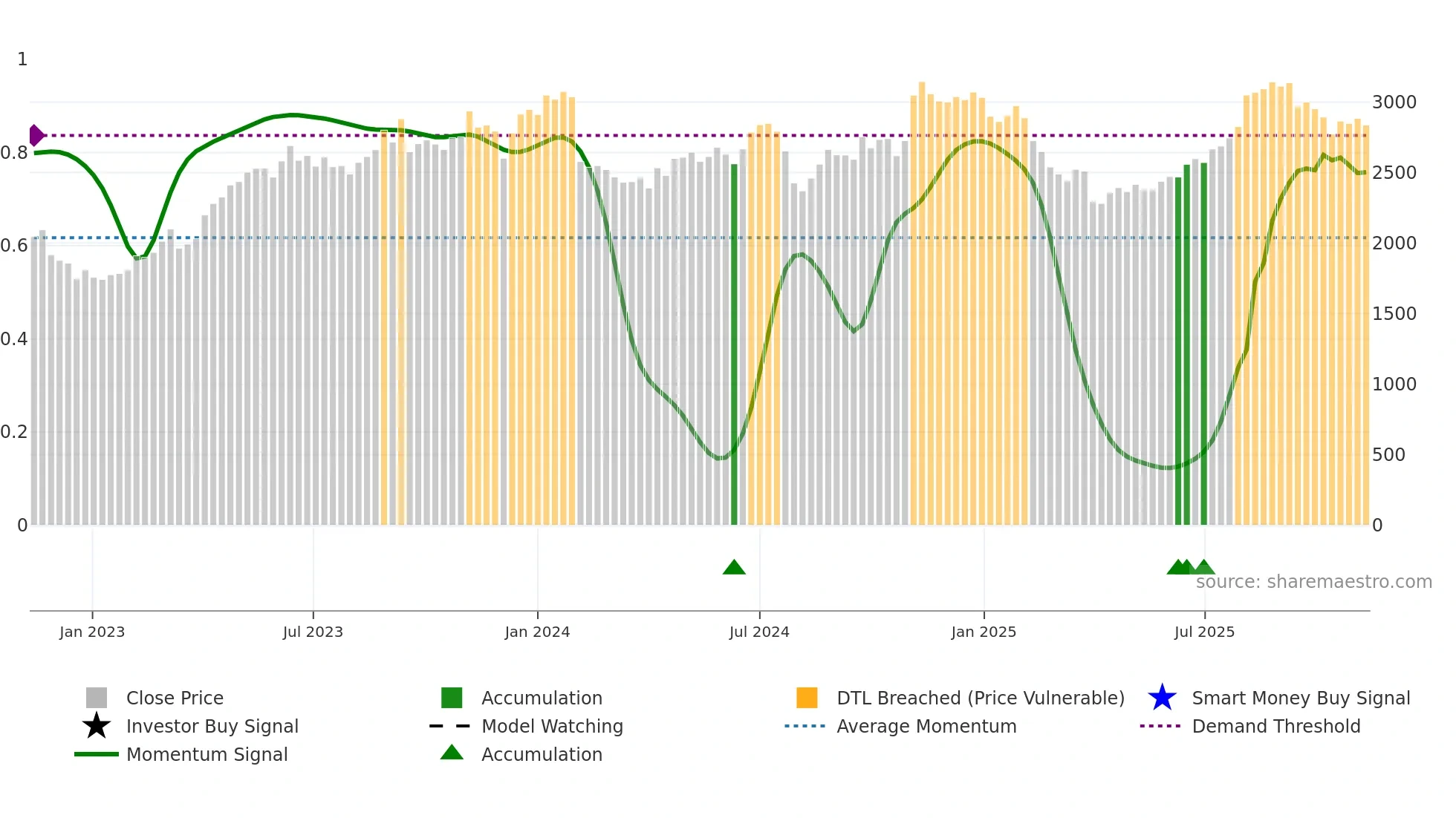 3107 weekly Smart Money chart