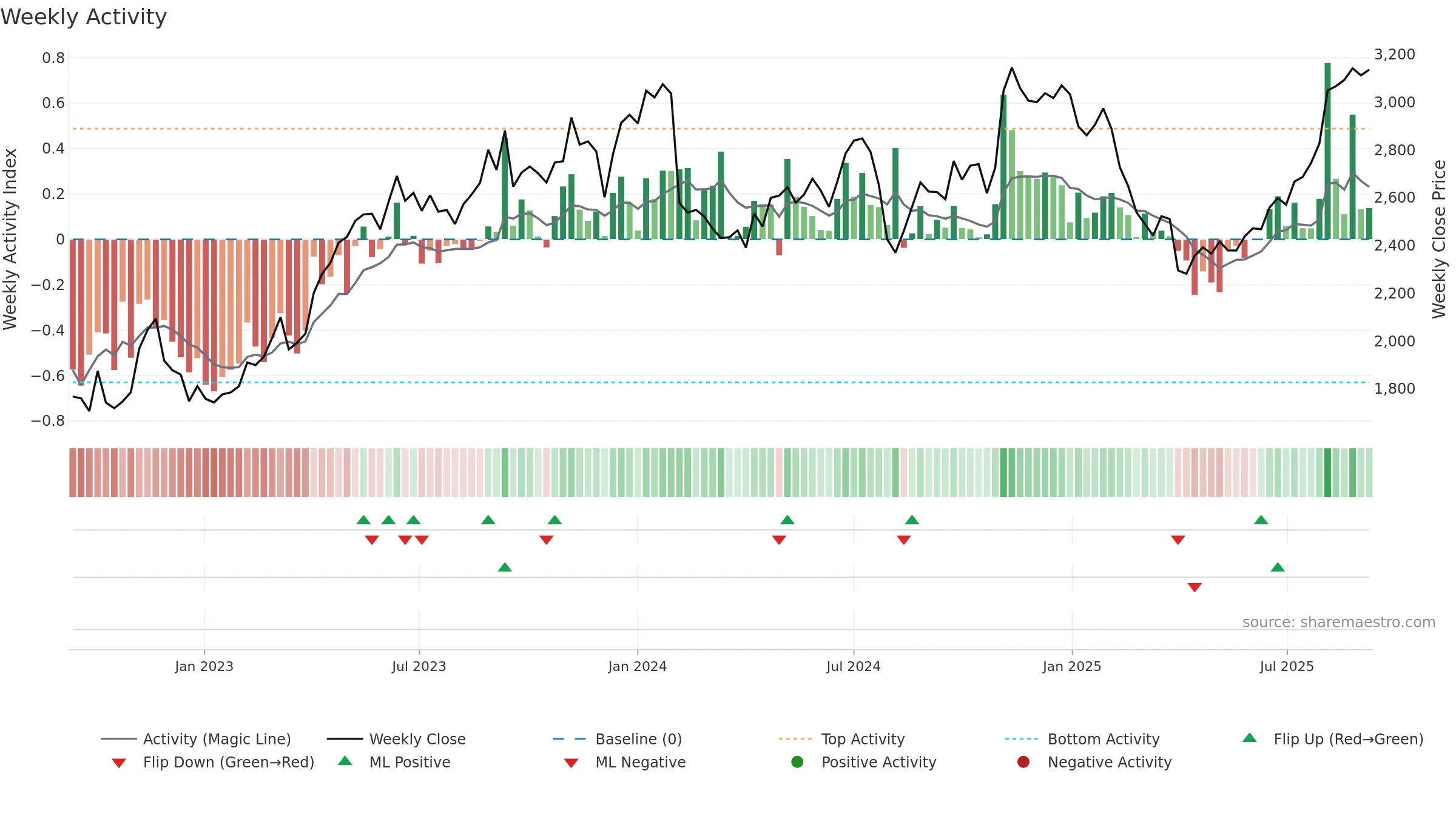 3107 weekly Activity chart, closing 2025-09-08.