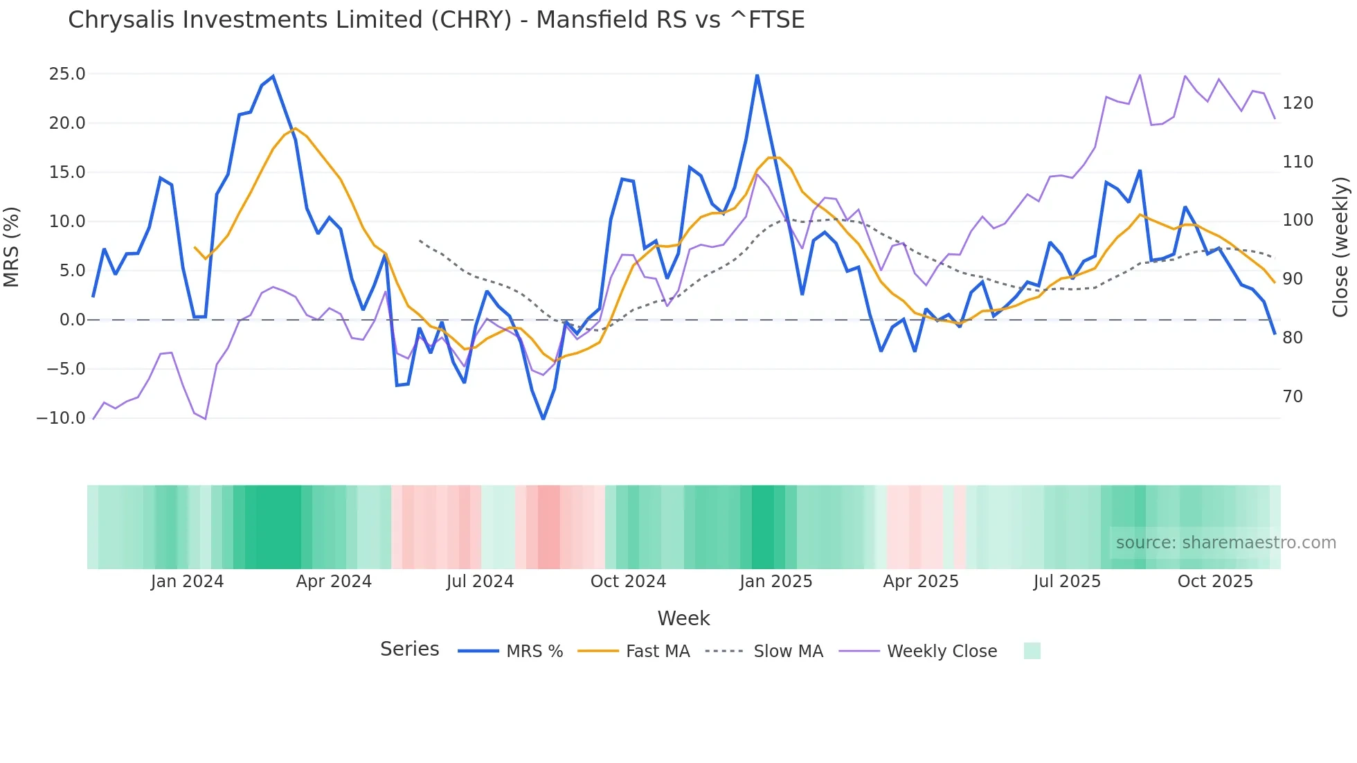 CHRY Mansfield Relative Strength chart