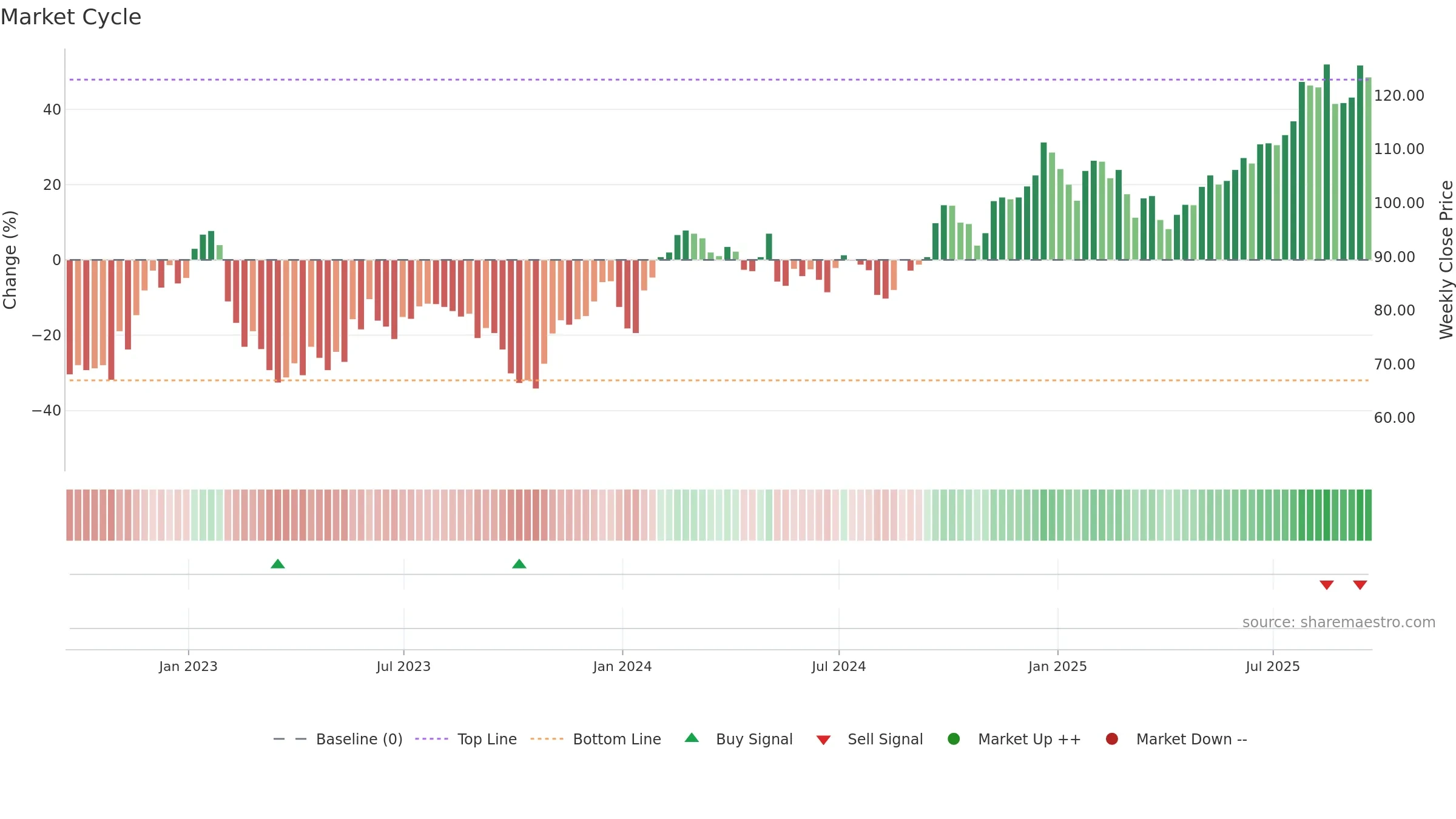 CHRY weekly Market Cycle chart, closing 2025-09-19.