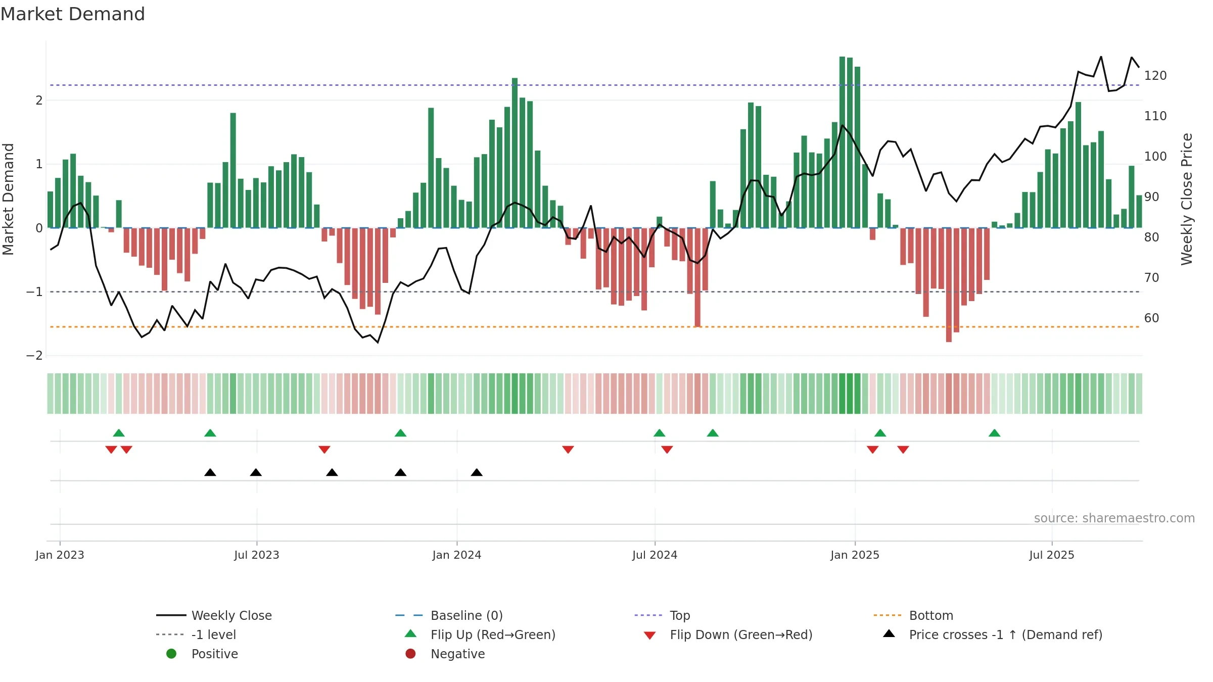 CHRY weekly Market Demand chart, closing 2025-09-19.