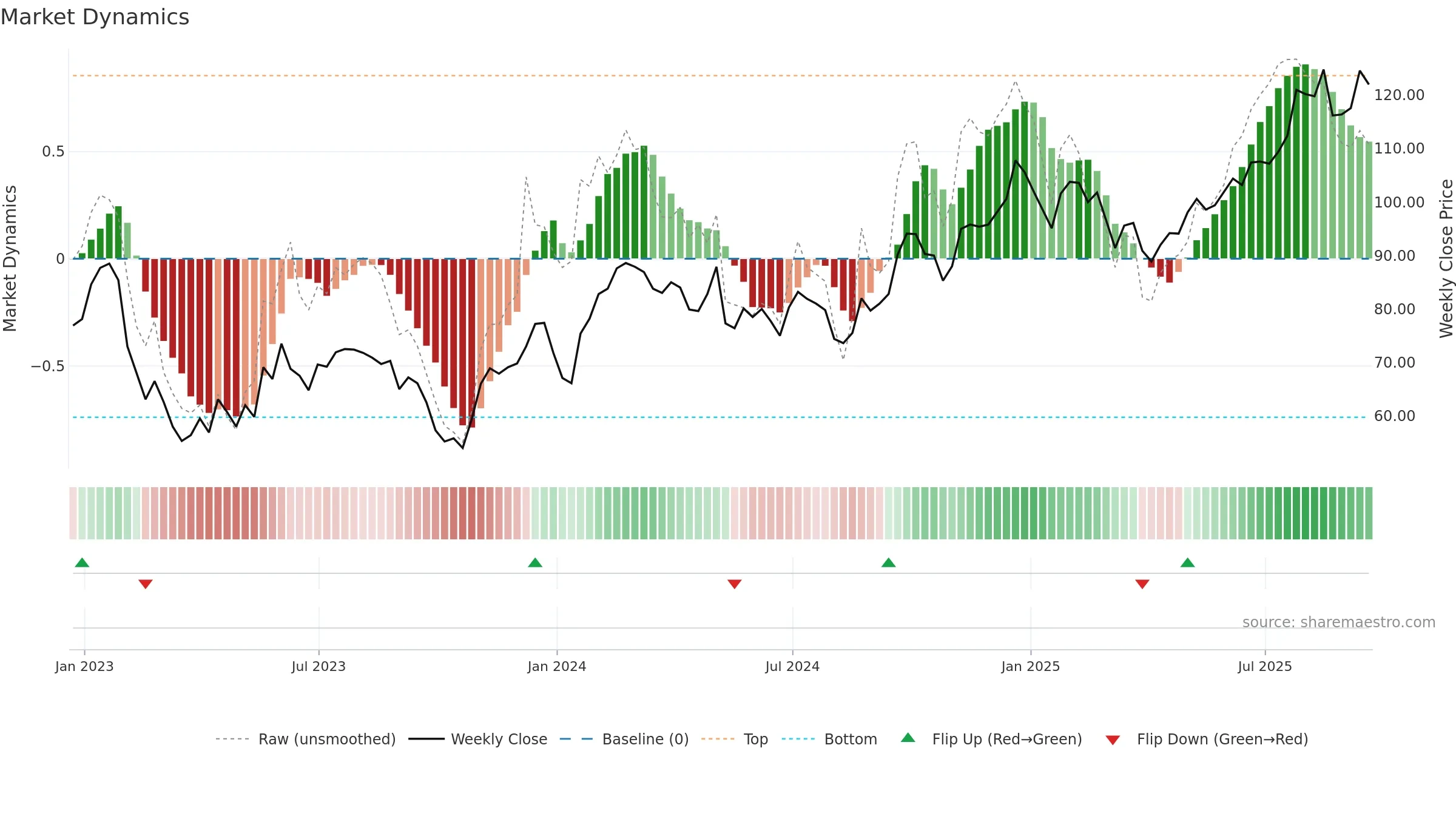 CHRY weekly Market Dynamics chart, closing 2025-09-19.