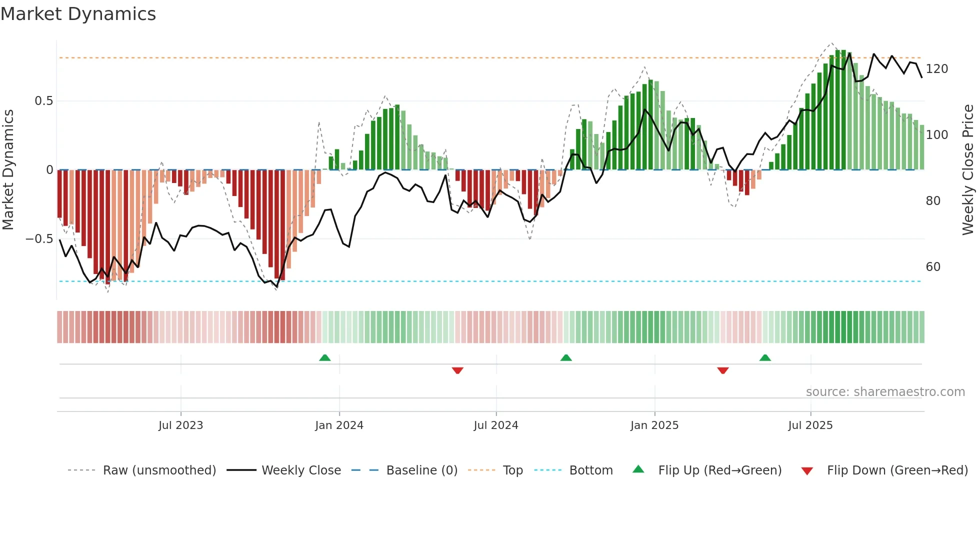 CHRY weekly Market Dynamics chart