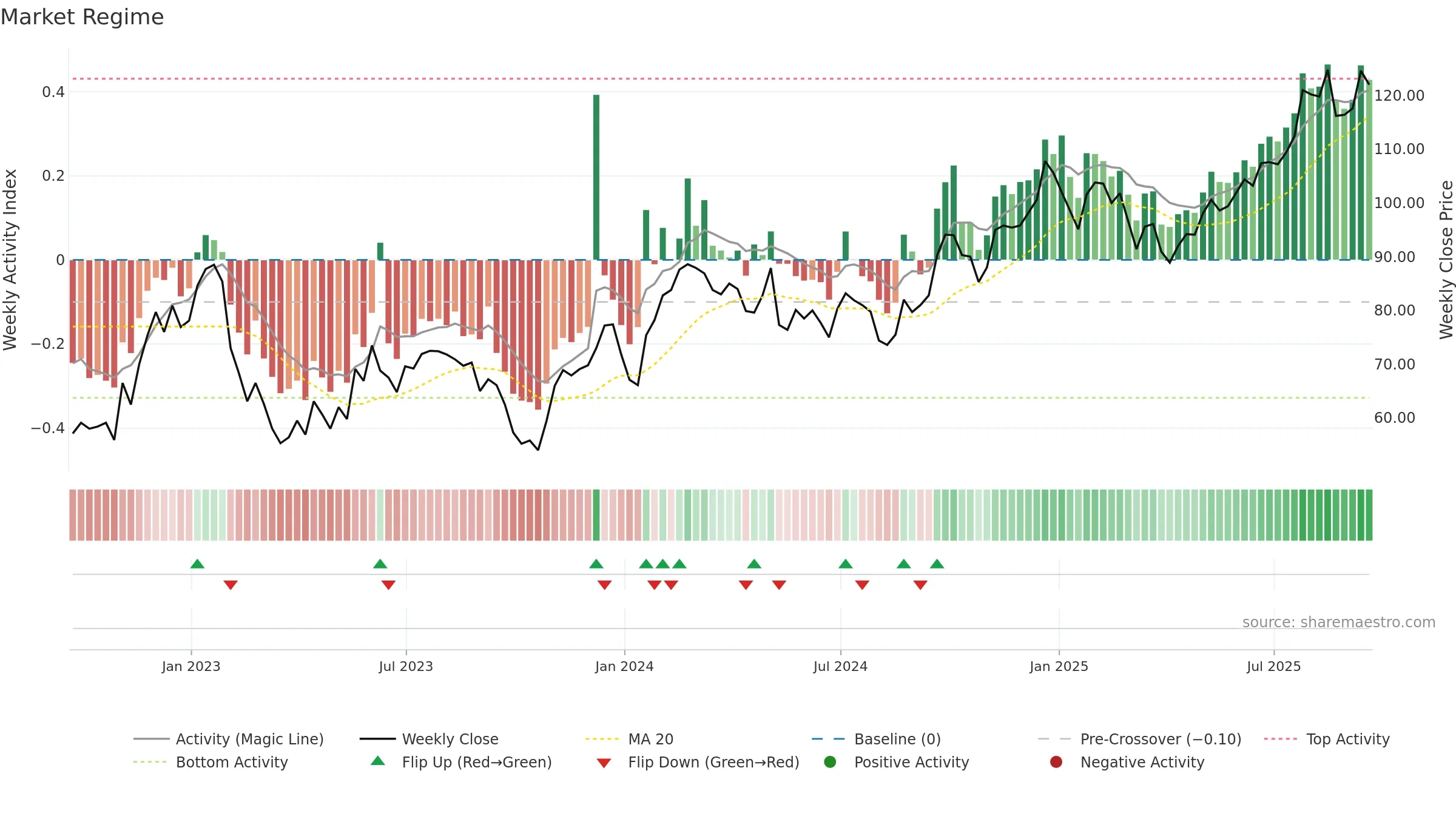 CHRY weekly Market Snapshot chart, closing 2025-09-19.