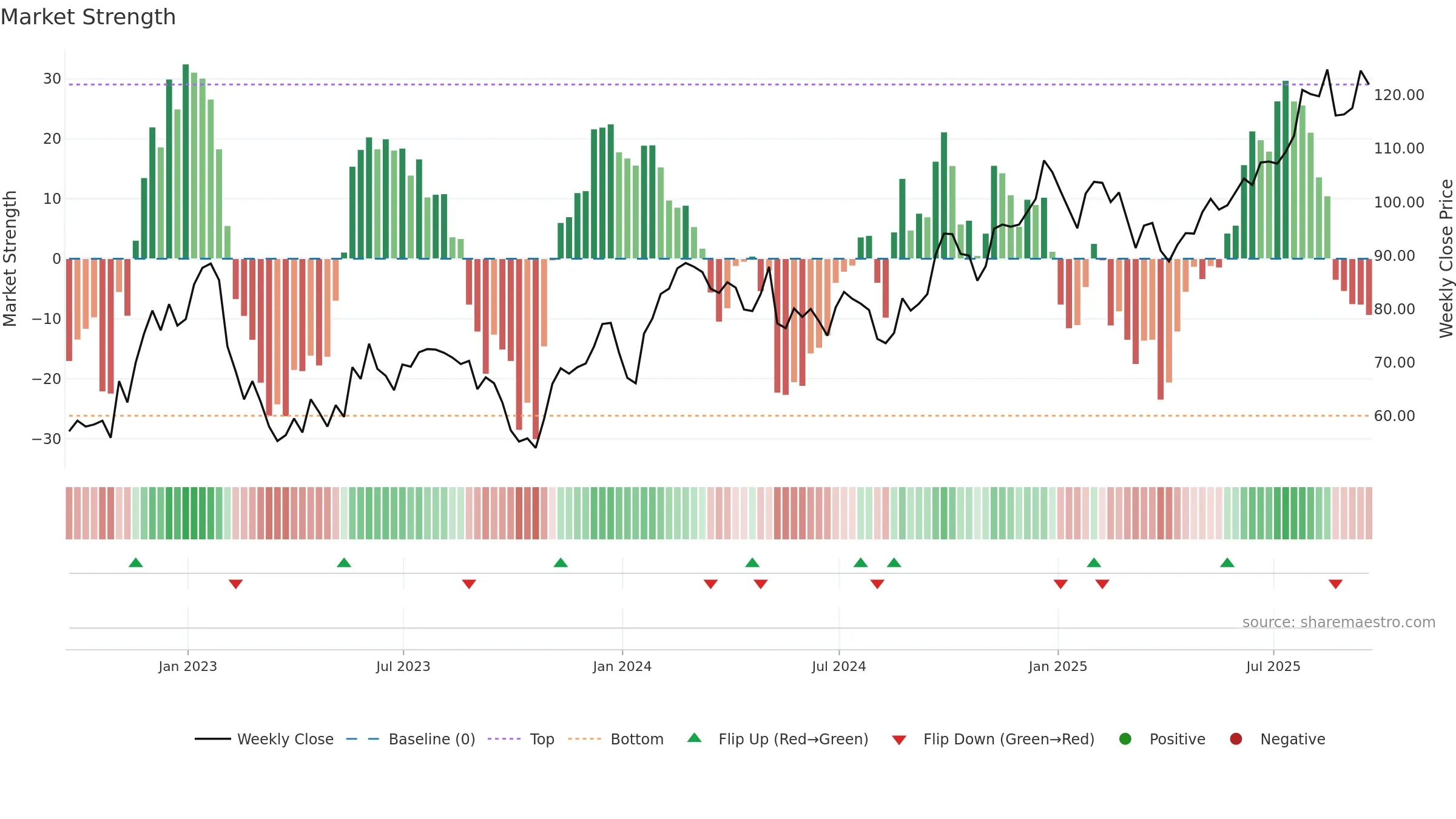 CHRY weekly Market Strength chart, closing 2025-09-19.