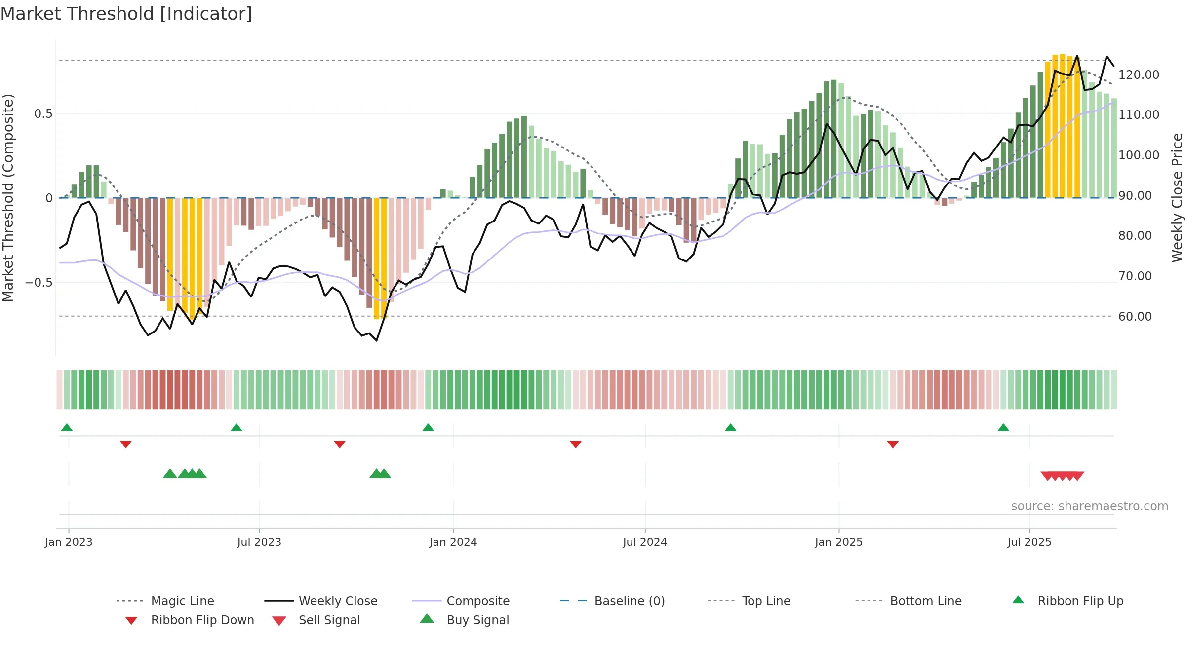CHRY weekly Market Threshold chart, closing 2025-09-19.