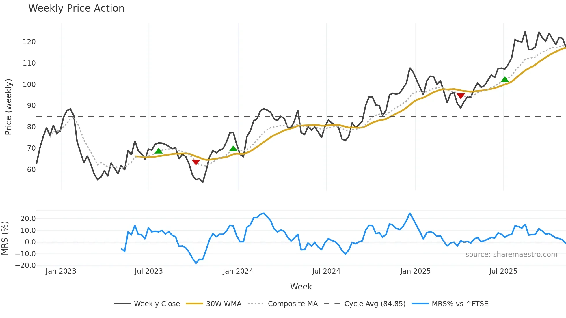 CHRY weekly Price Action chart, closing 2025-11-07