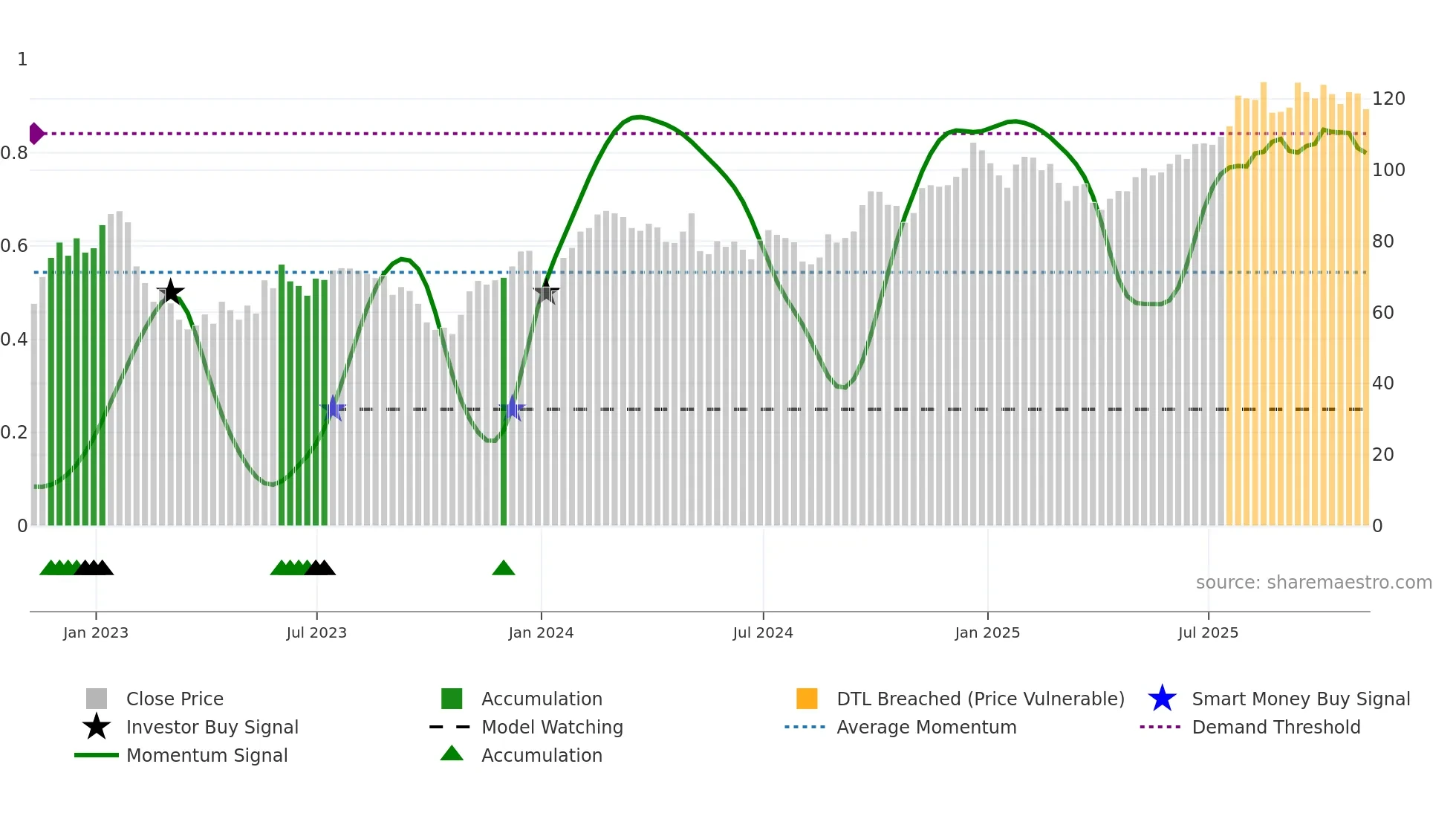 CHRY weekly Smart Money chart